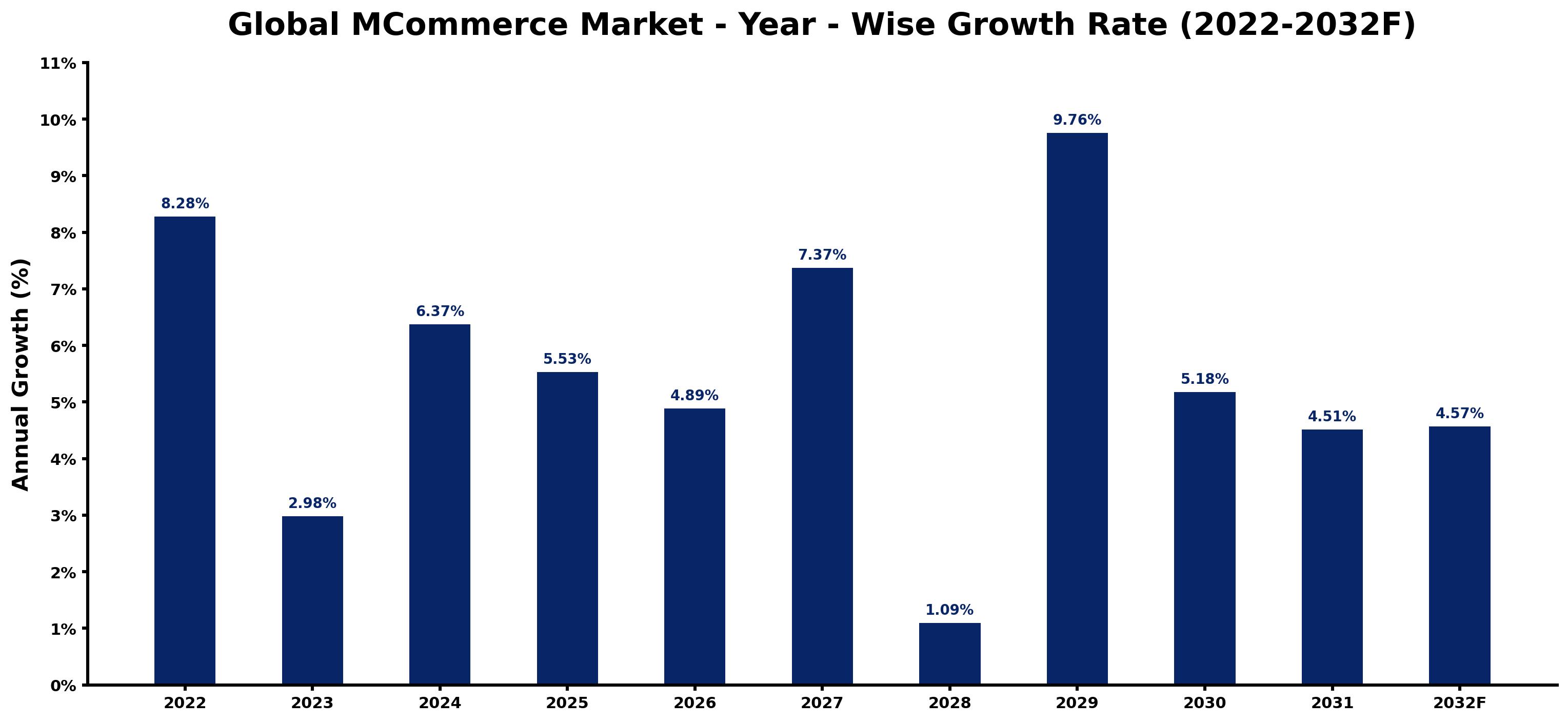 Global MCommerce Market Year-wise Growth Rate and Key Drivers