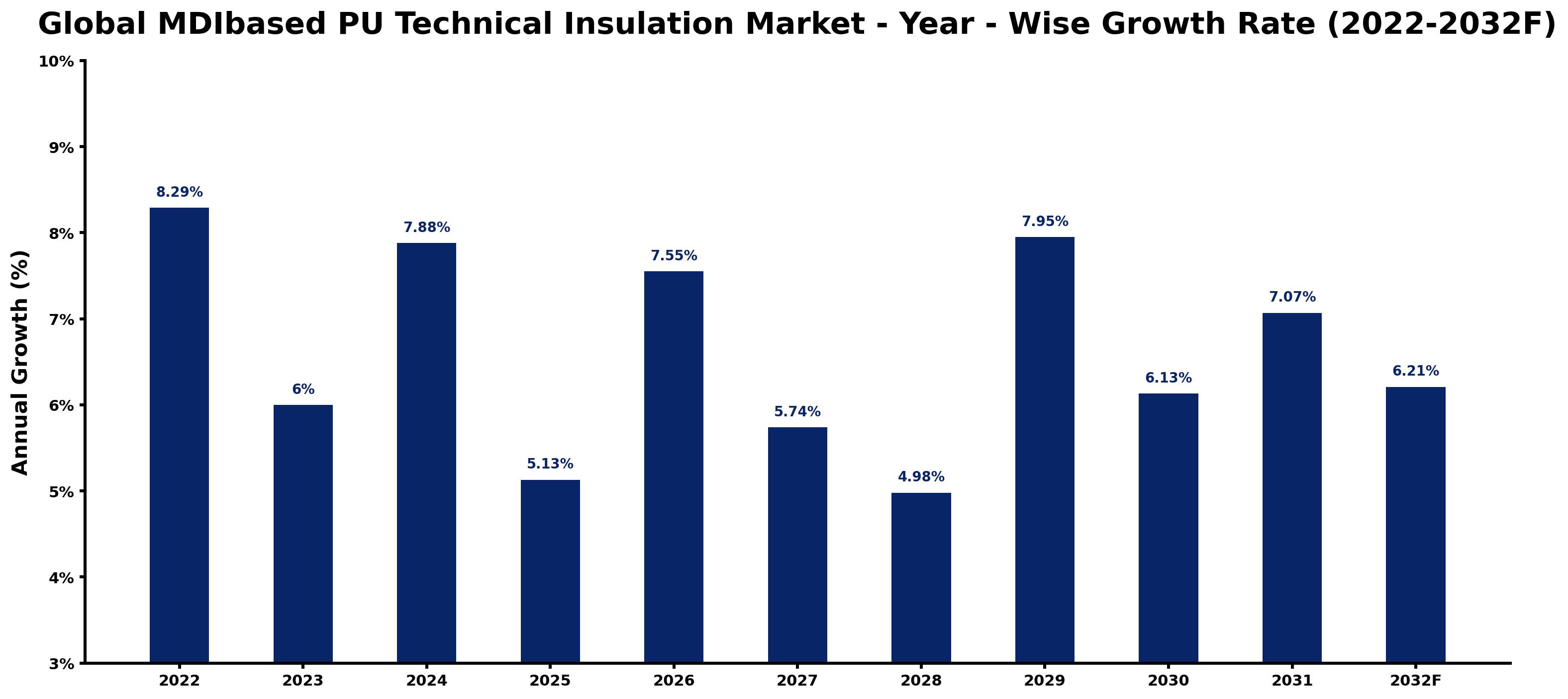 Global MDIbased PU Technical Insulation Market Year-wise Growth Rate and Key Drivers