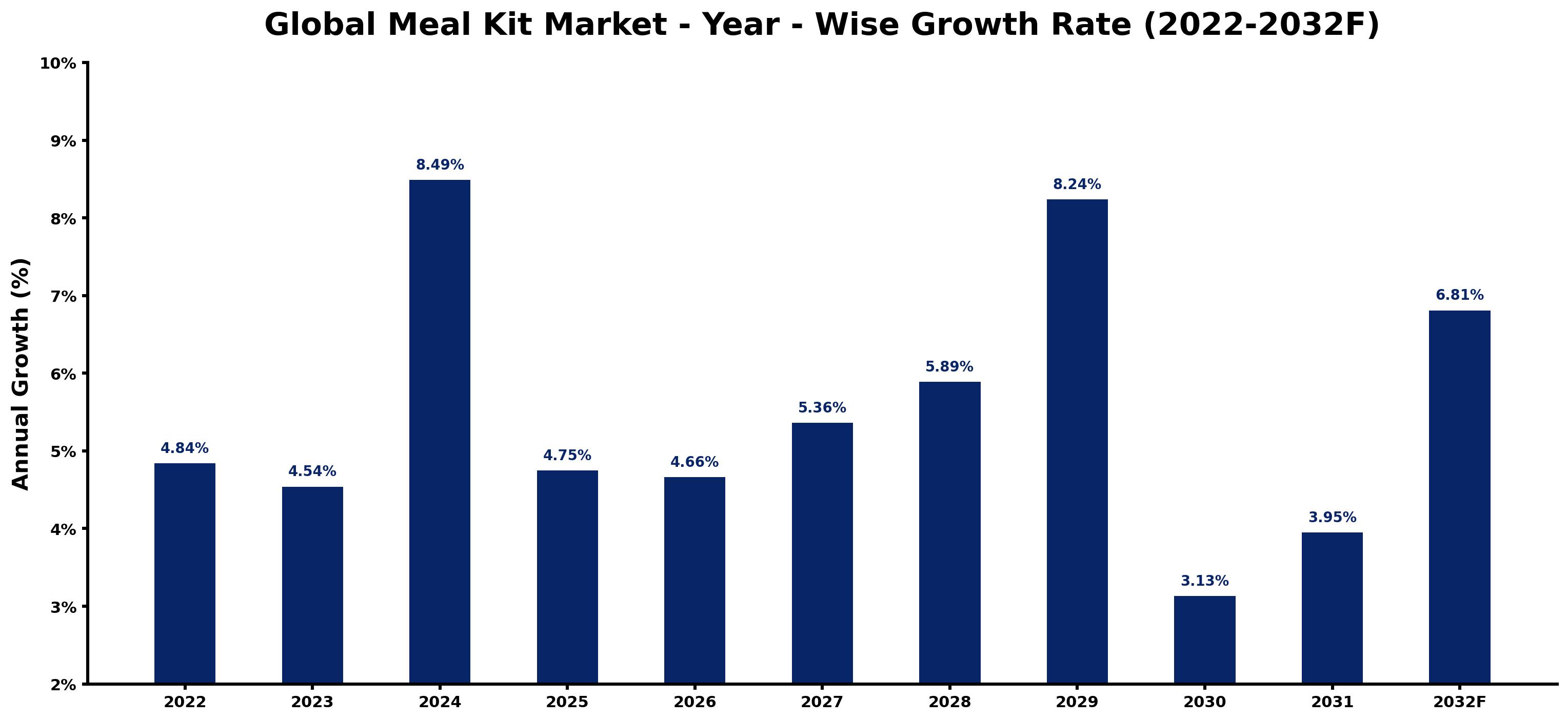 Global Meal Kit Market Year-wise Growth Rate and Key Drivers