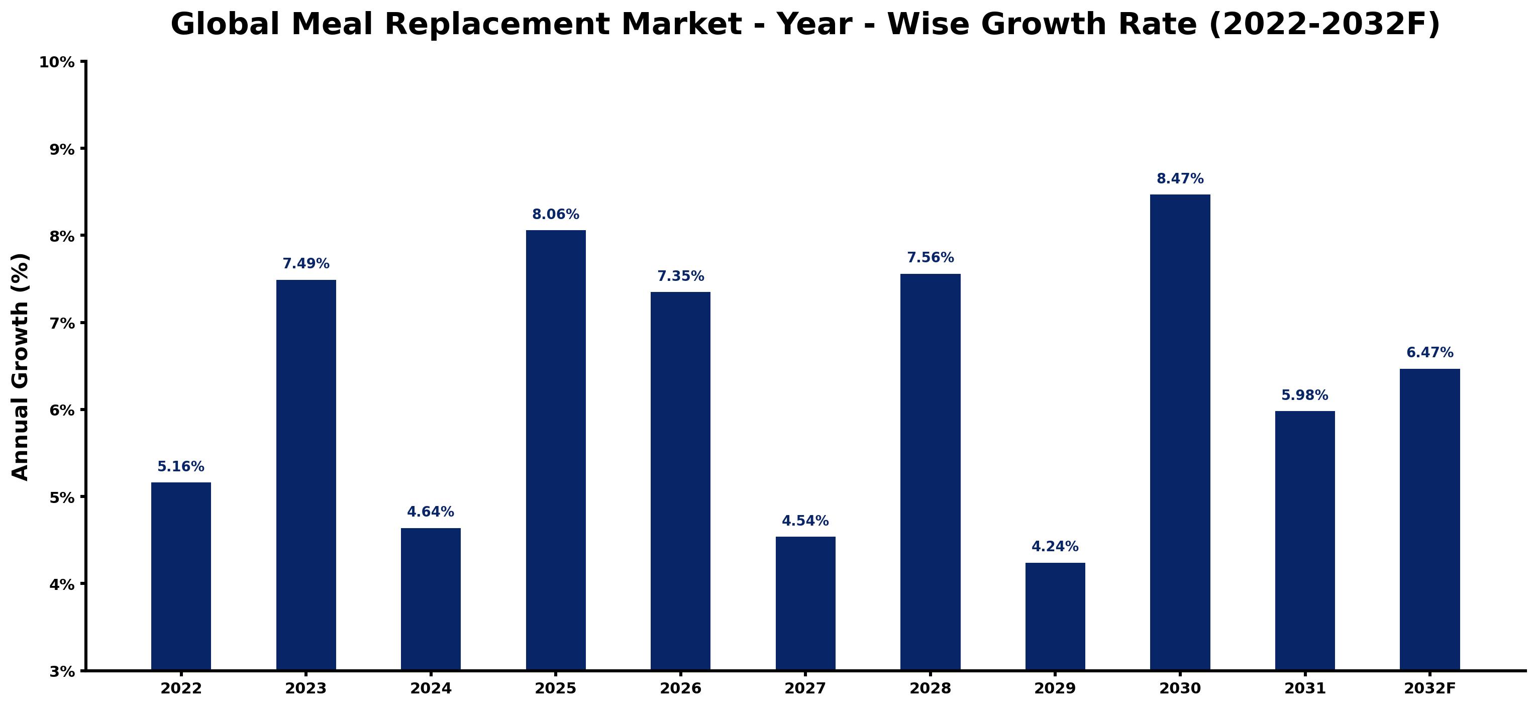 Global Meal Replacement Market Year-wise Growth Rate and Key Drivers