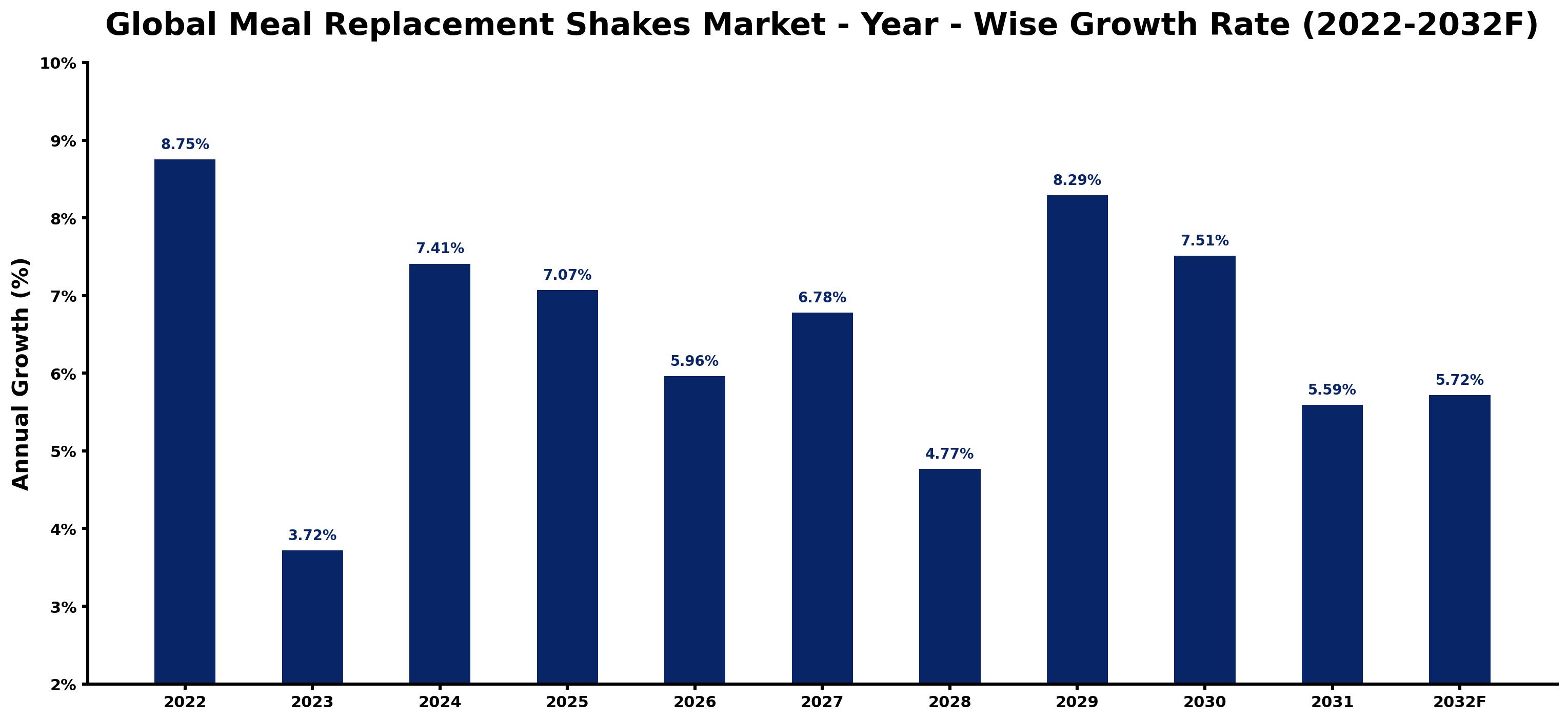 Global Meal Replacement Shakes Market Year-wise Growth Rate and Key Drivers