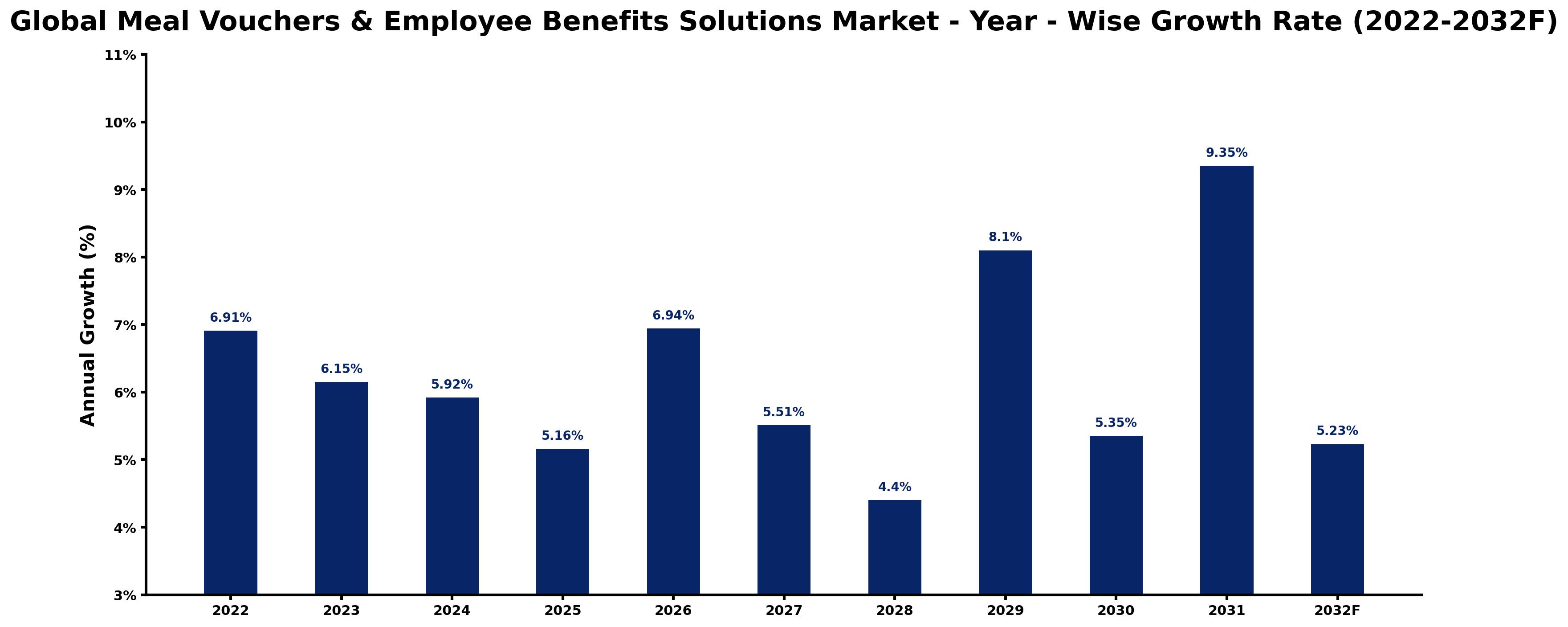 Global Meal Vouchers & Employee Benefits Solutions Market Year-wise Growth Rate and Key Drivers