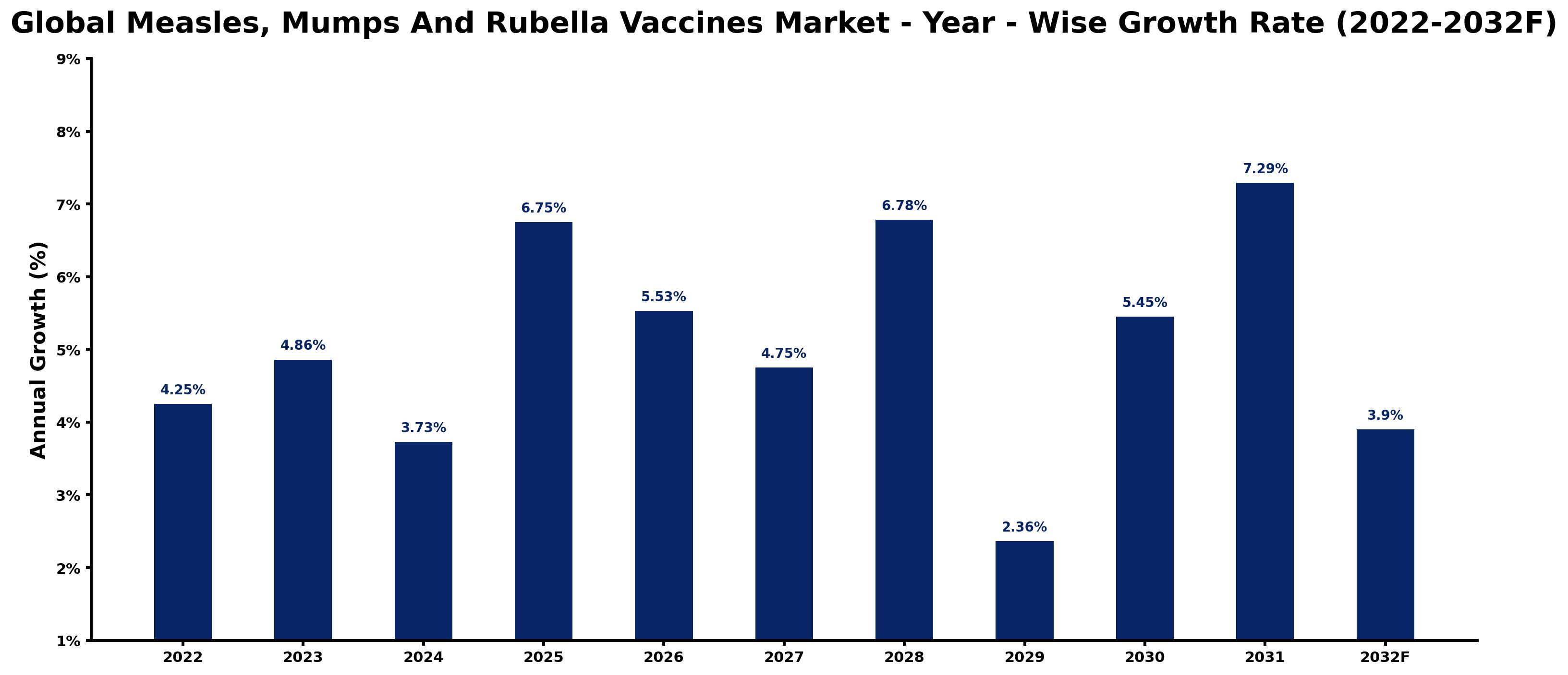 Global Measles, Mumps And Rubella Vaccines Market Year-wise Growth Rate and Key Drivers
