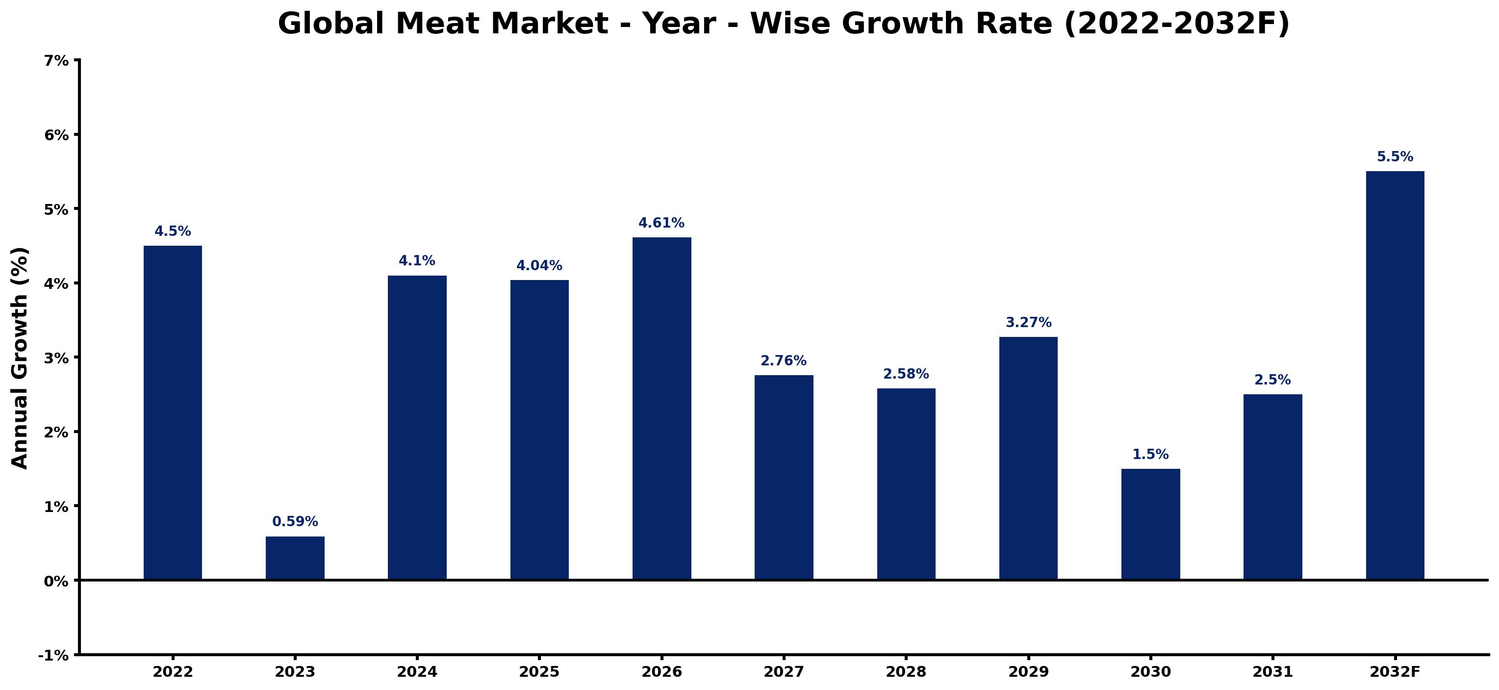 Global Meat Market Year-wise Growth Rate and Key Drivers
