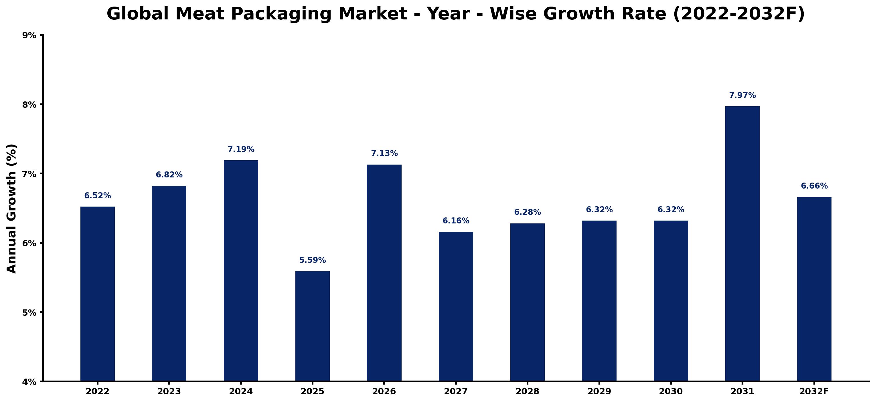 Global Meat Packaging Market Year-wise Growth Rate and Key Drivers