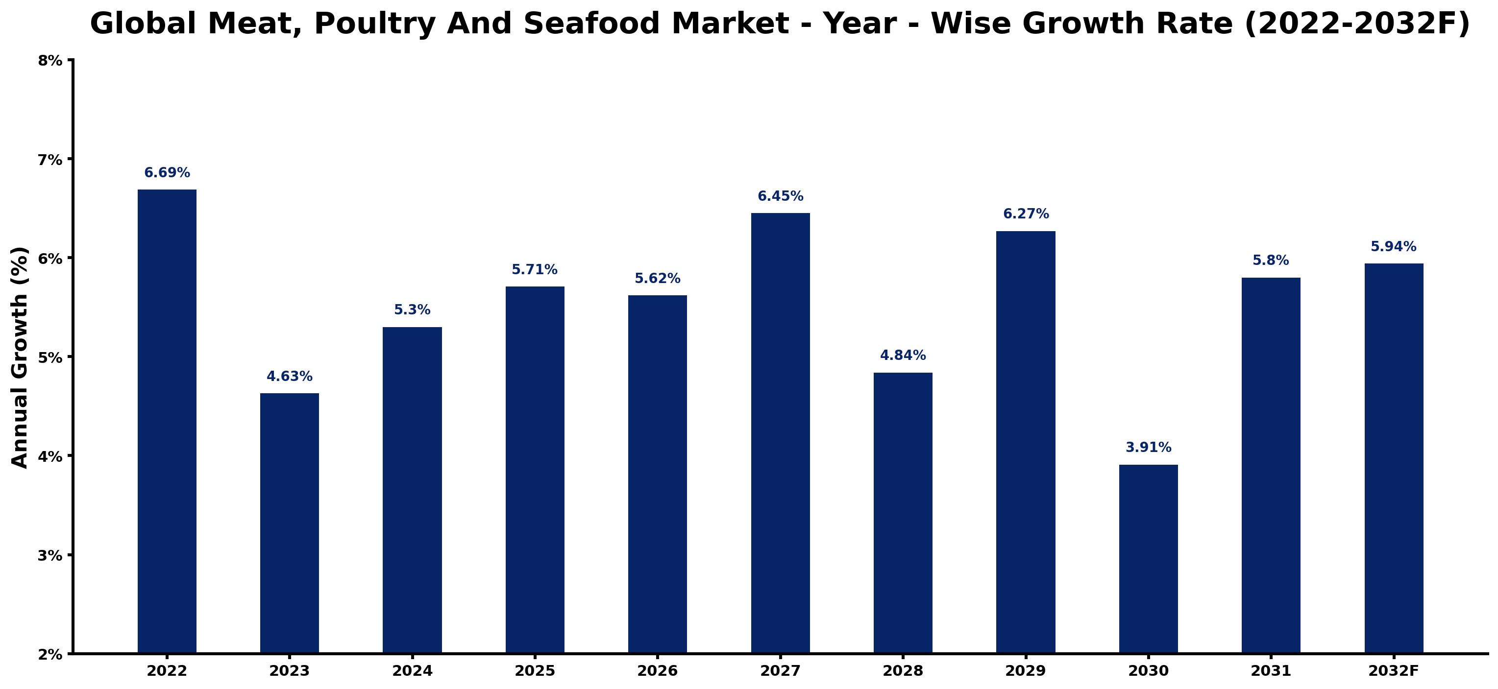 Global Meat, Poultry And Seafood Market Year-wise Growth Rate and Key Drivers