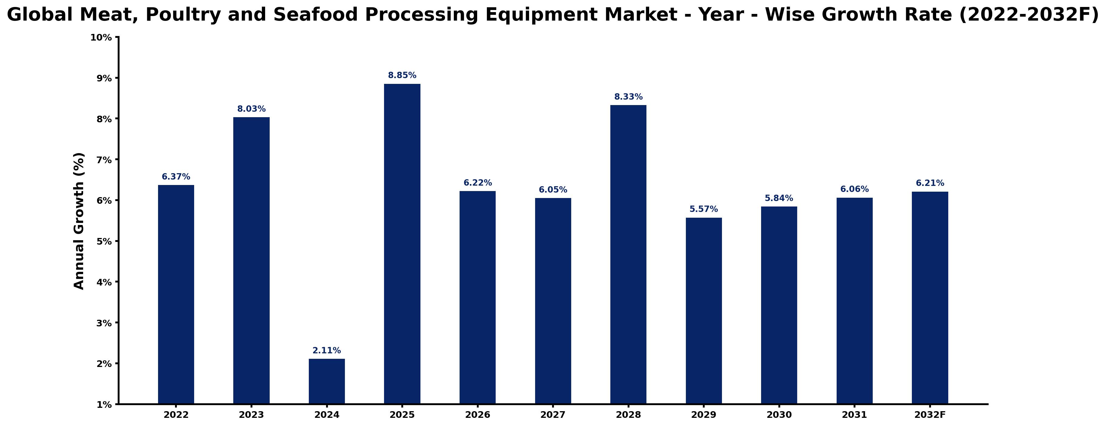 Global Meat, Poultry and Seafood Processing Equipment Market Year-wise Growth Rate and Key Drivers