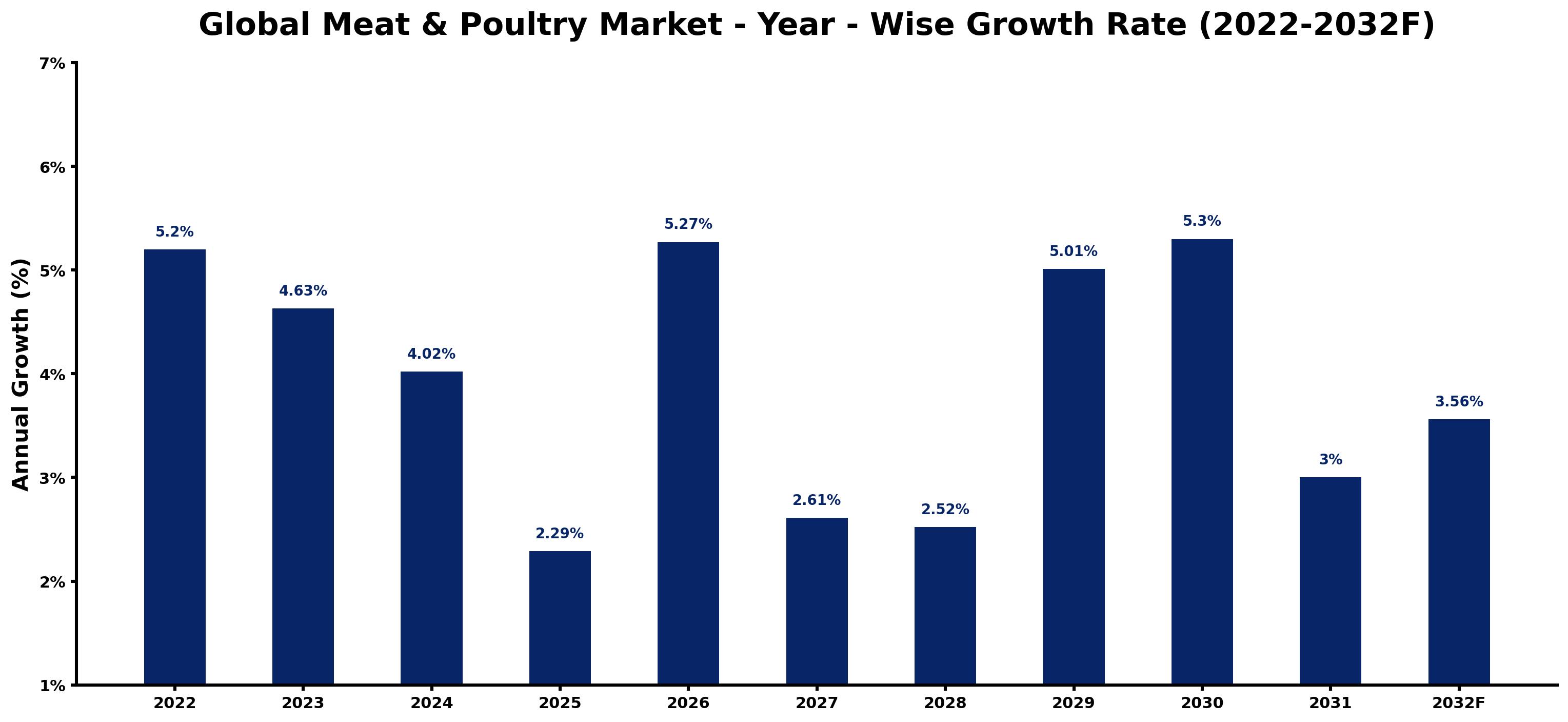 Global Meat & Poultry Market Year-wise Growth Rate and Key Drivers