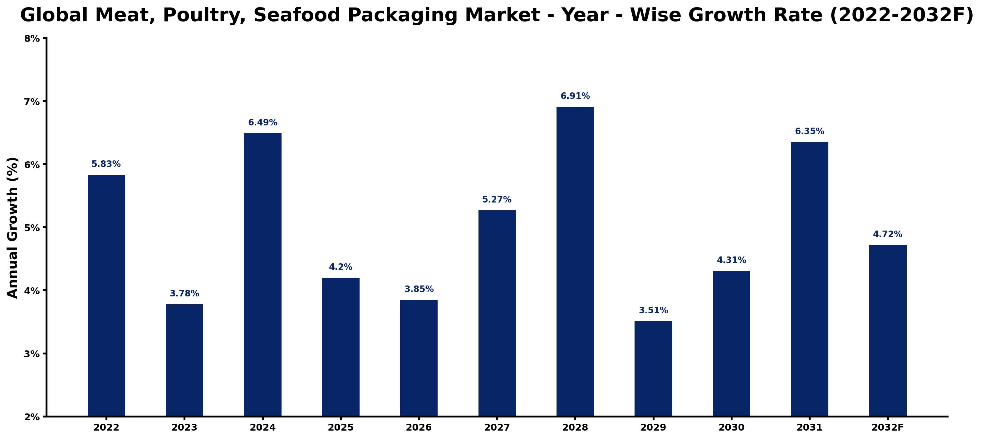 Global Meat, Poultry, Seafood Packaging Market Year-wise Growth Rate and Key Drivers