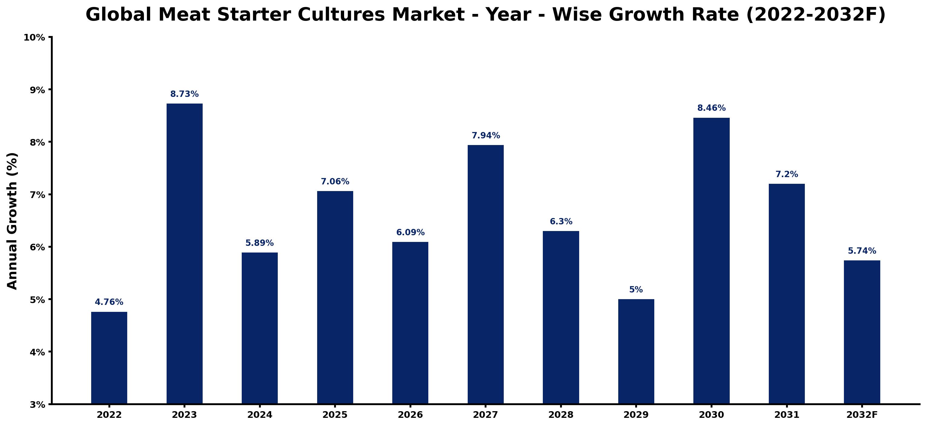 Global Meat Starter Cultures Market Year-wise Growth Rate and Key Drivers