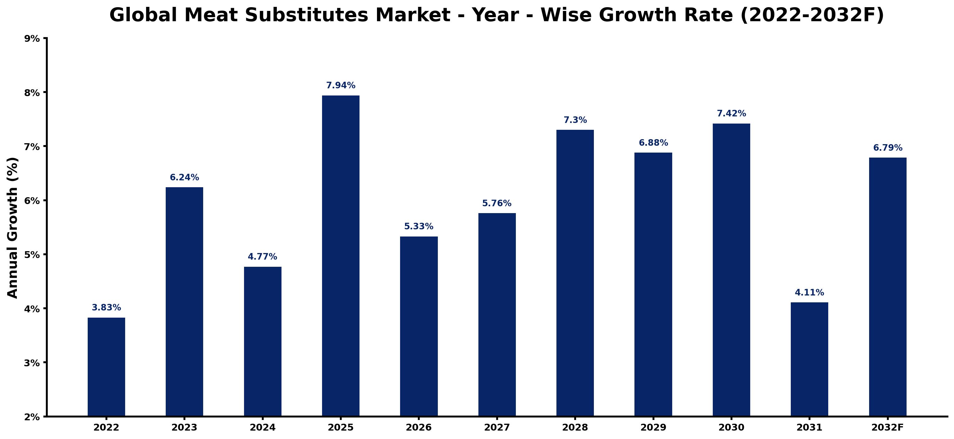 Global Meat Substitutes Market Year-wise Growth Rate and Key Drivers