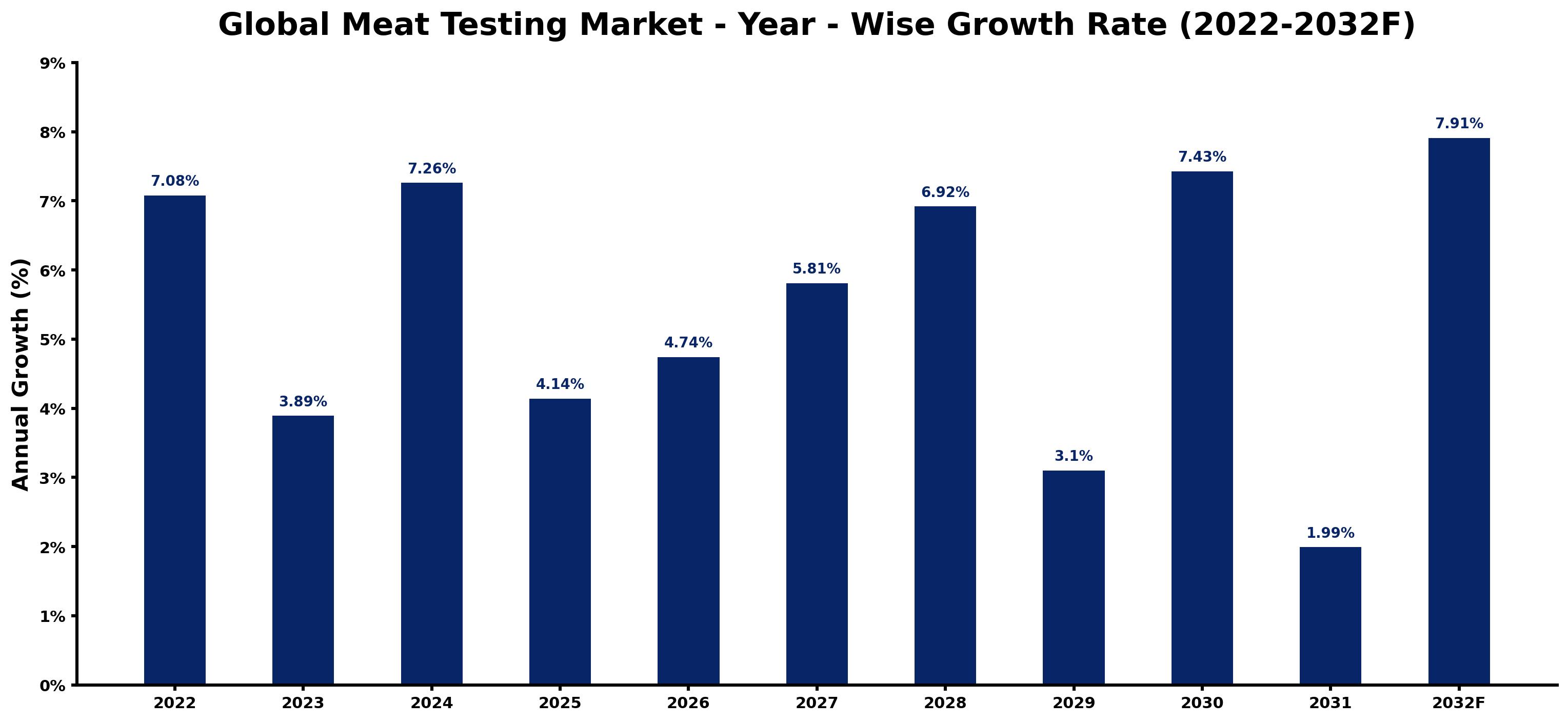 Global Meat Testing Market Year-wise Growth Rate and Key Drivers