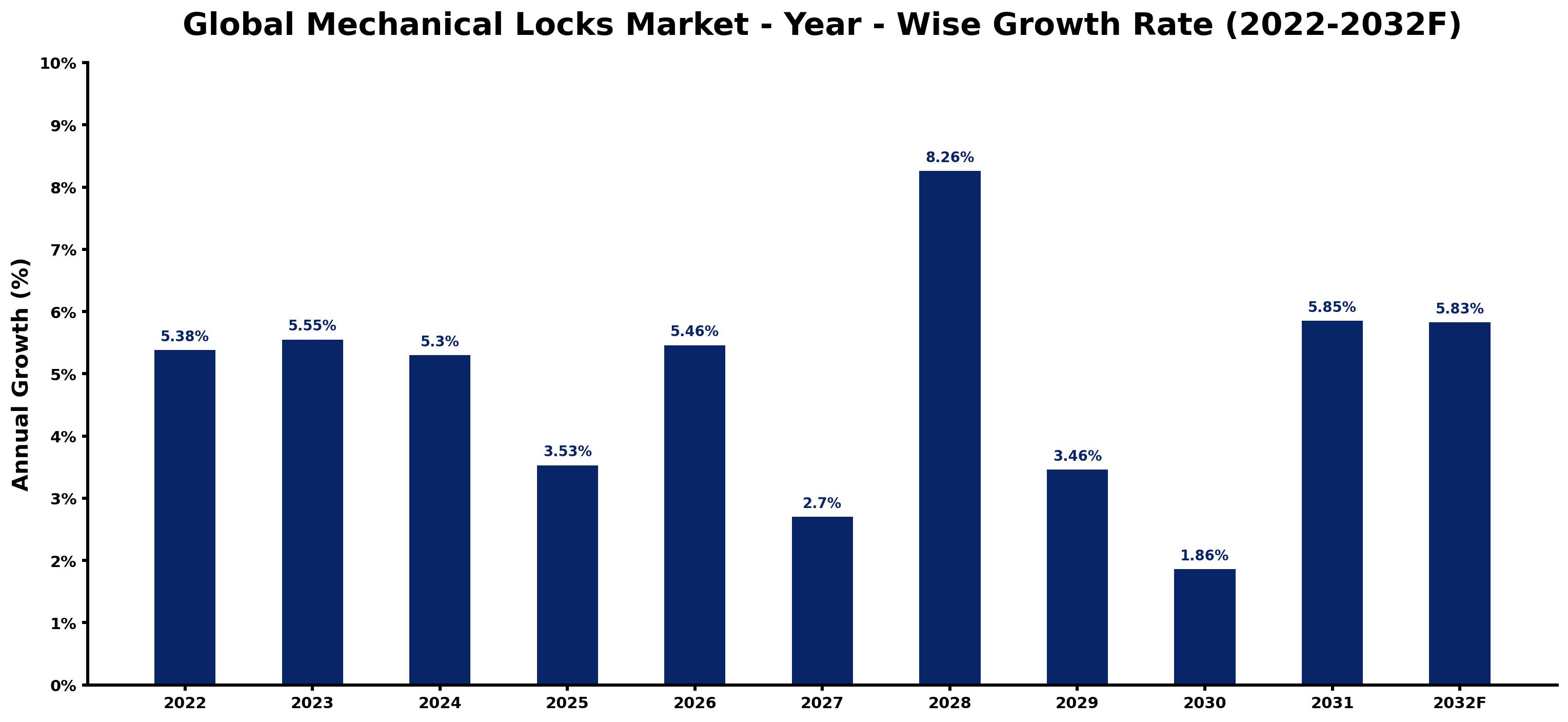 Global Mechanical Locks Market Year-wise Growth Rate and Key Drivers