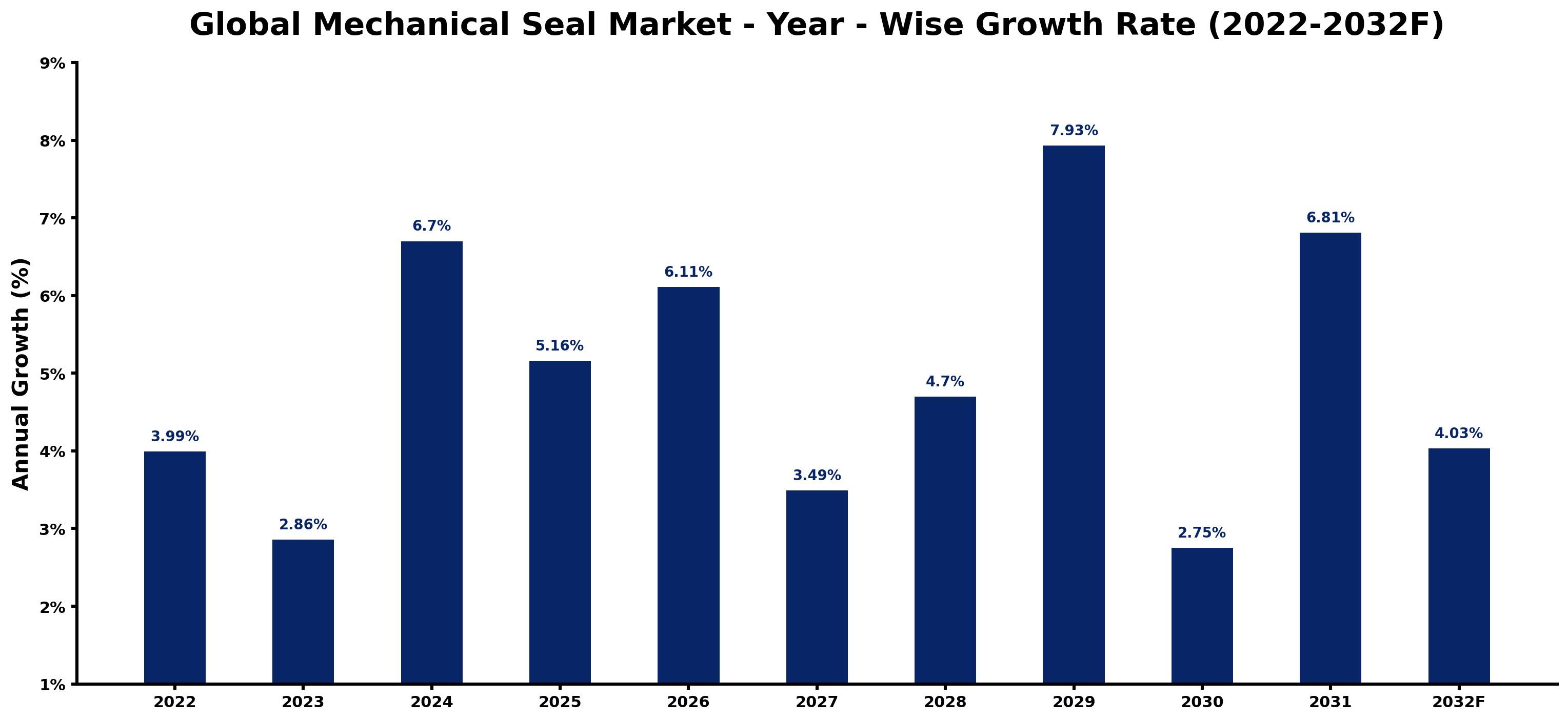 Global Mechanical Seal Market Year-wise Growth Rate and Key Drivers
