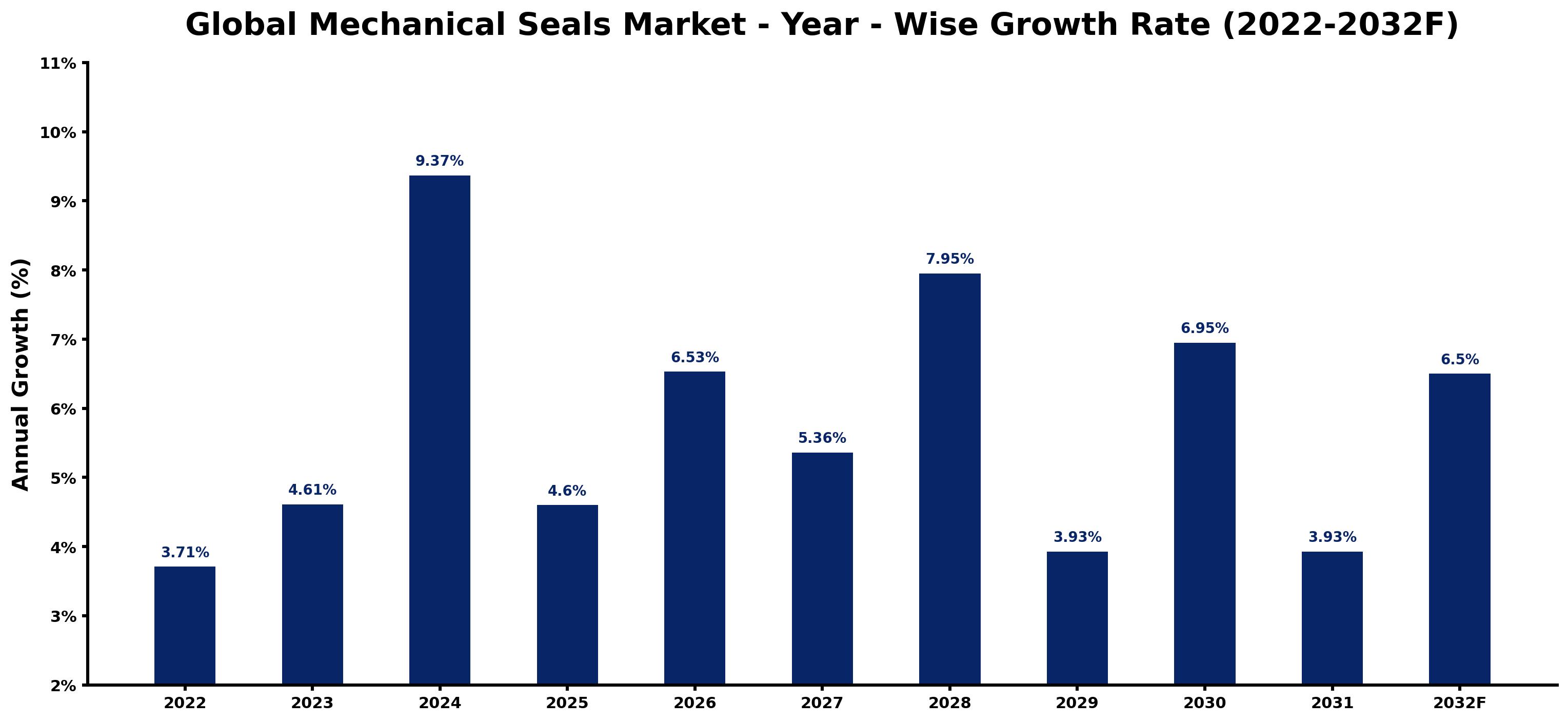 Global Mechanical Seals Market Year-wise Growth Rate and Key Drivers