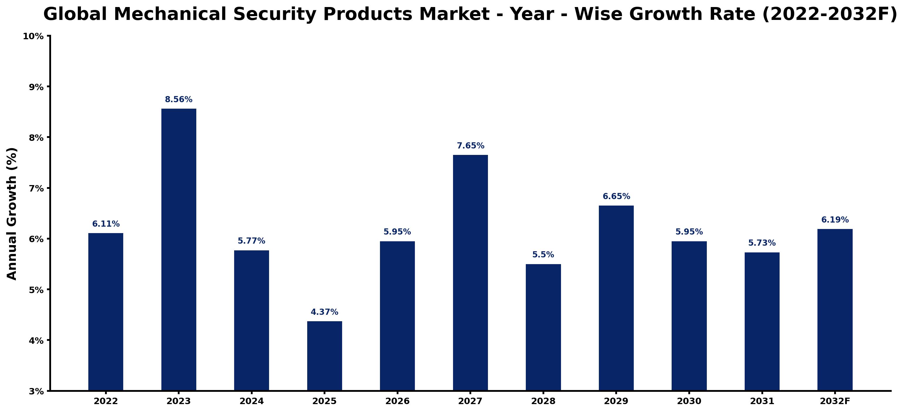 Global Mechanical Security Products Market Year-wise Growth Rate and Key Drivers
