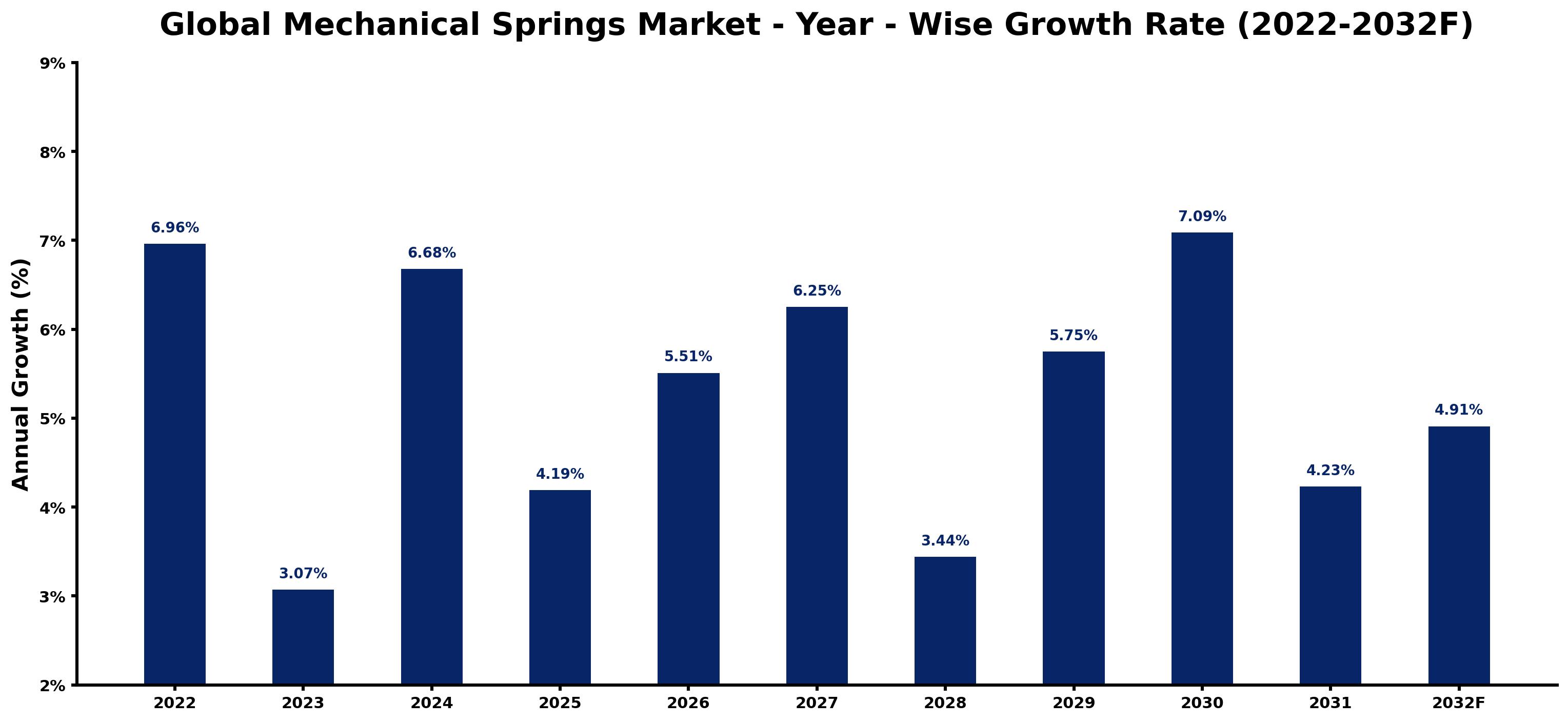 Global Mechanical Springs Market Year-wise Growth Rate and Key Drivers