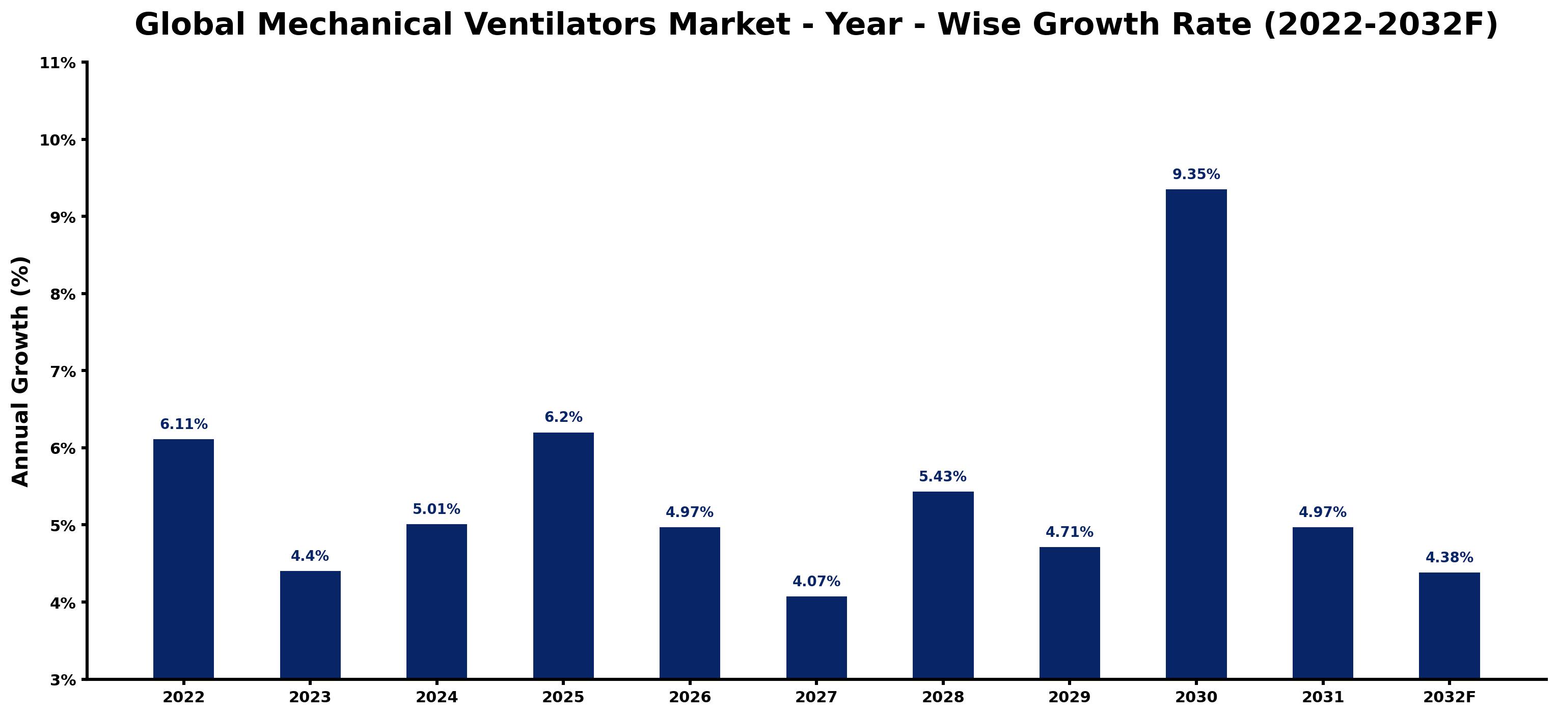 Global Mechanical Ventilators Market Year-wise Growth Rate and Key Drivers