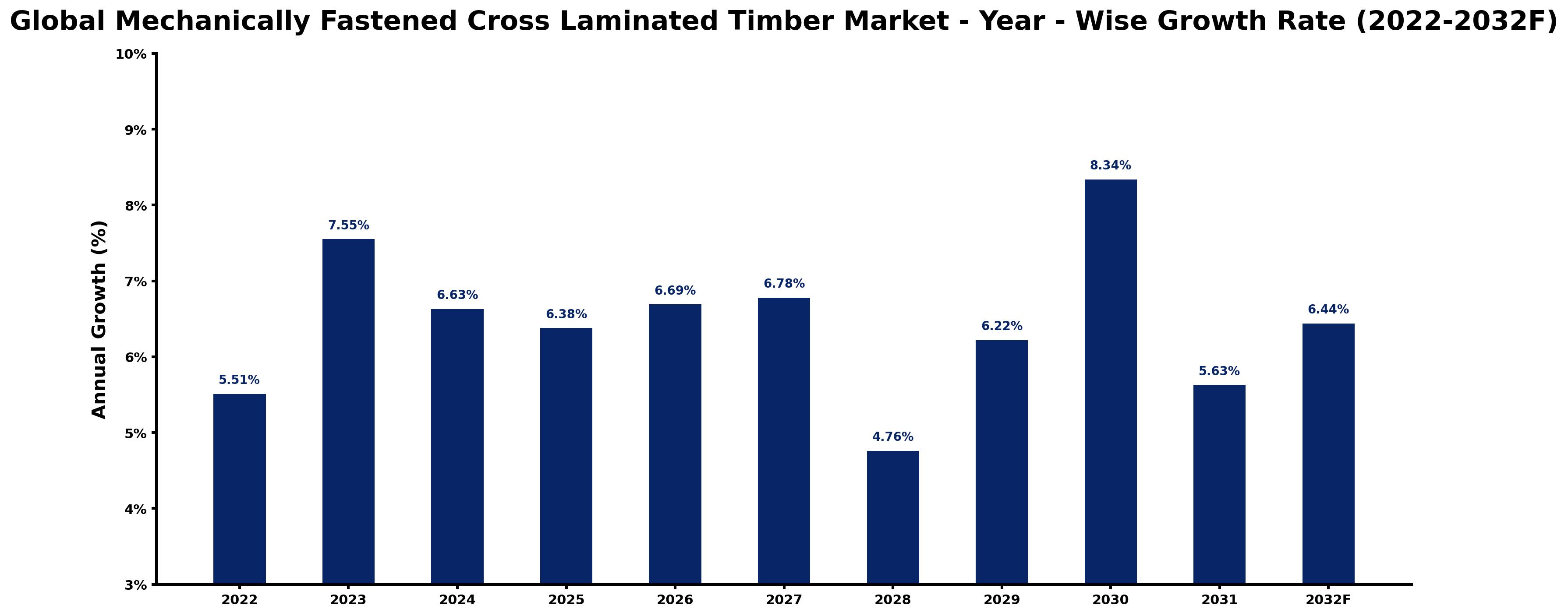 Global Mechanically Fastened Cross Laminated Timber Market Year-wise Growth Rate and Key Drivers