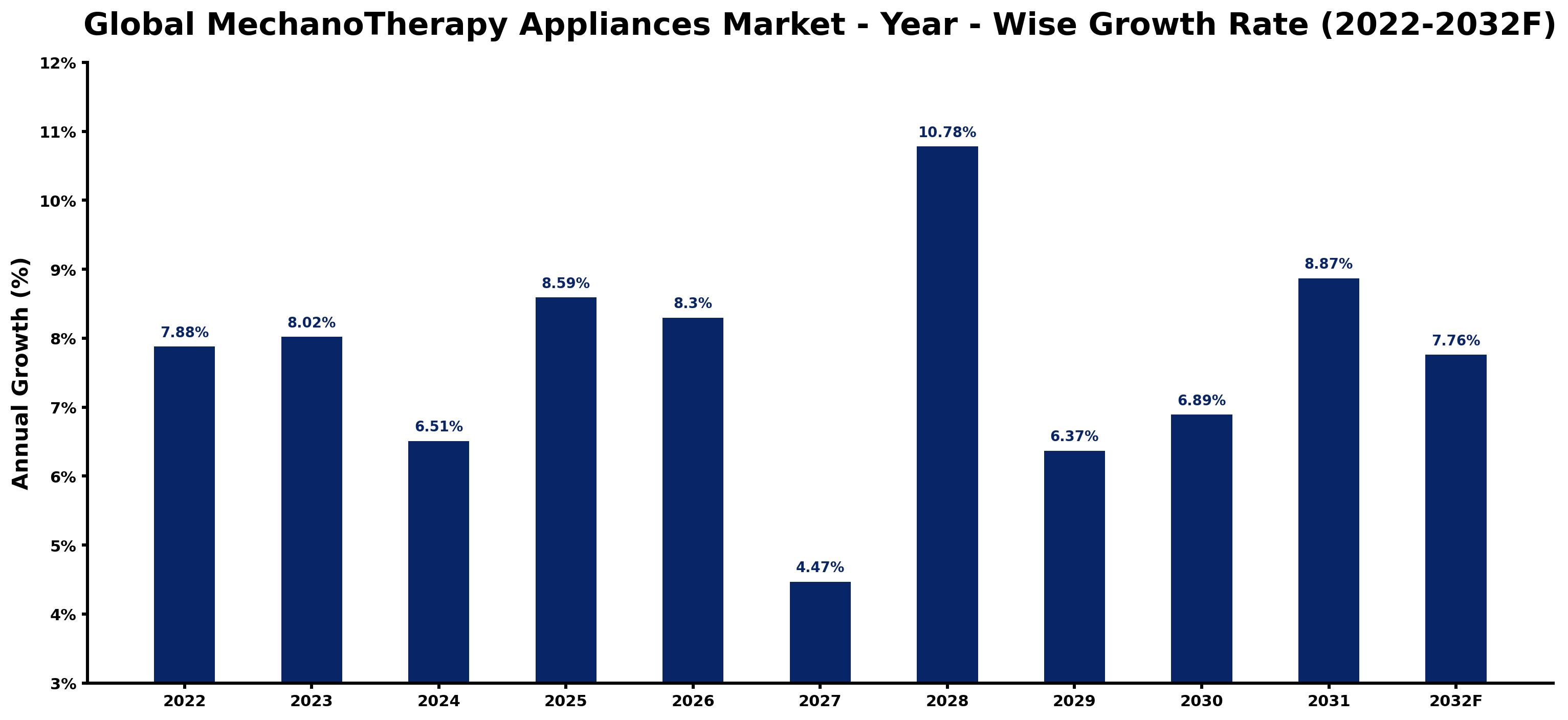Global MechanoTherapy Appliances Market Year-wise Growth Rate and Key Drivers