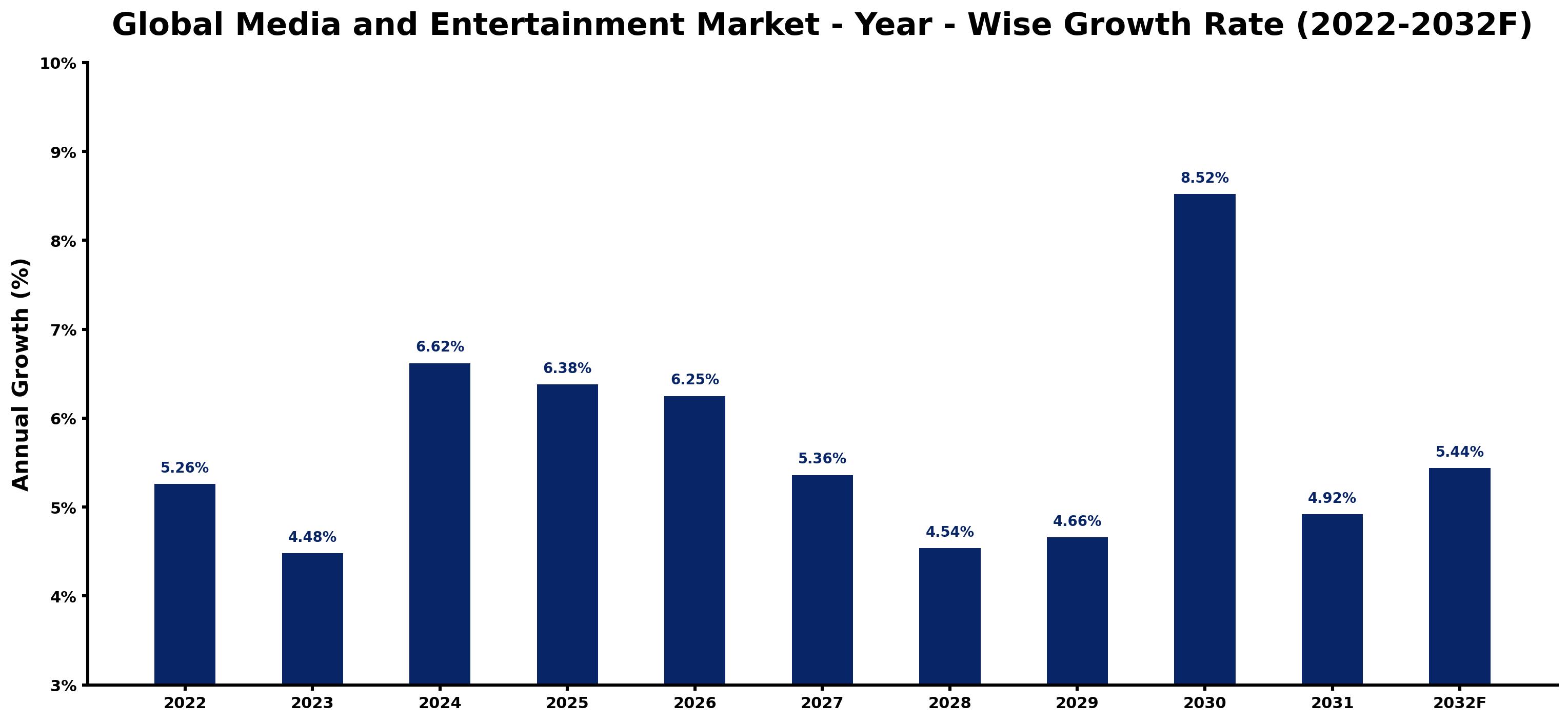 Global Media and Entertainment Market Year-wise Growth Rate and Key Drivers