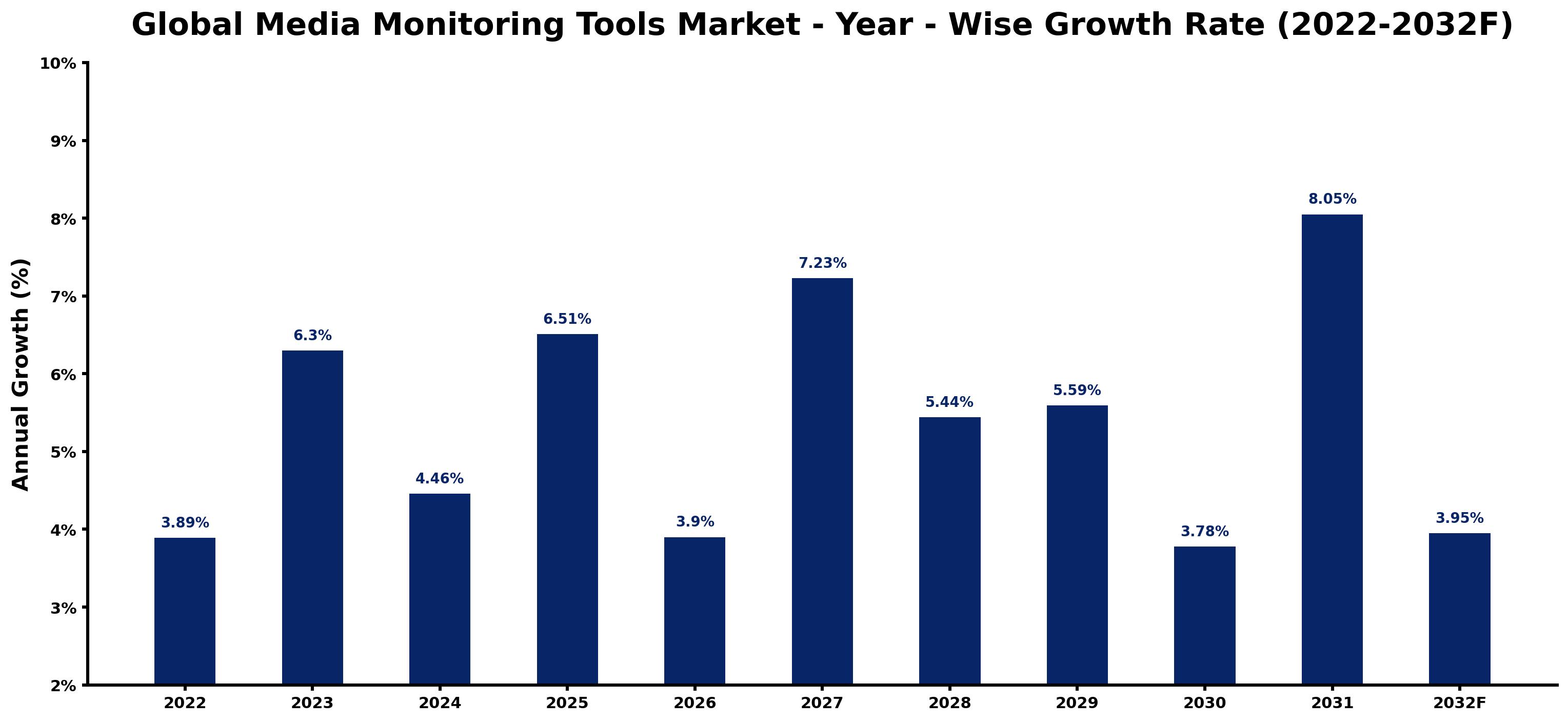 Global Media Monitoring Tools Market Year-wise Growth Rate and Key Drivers