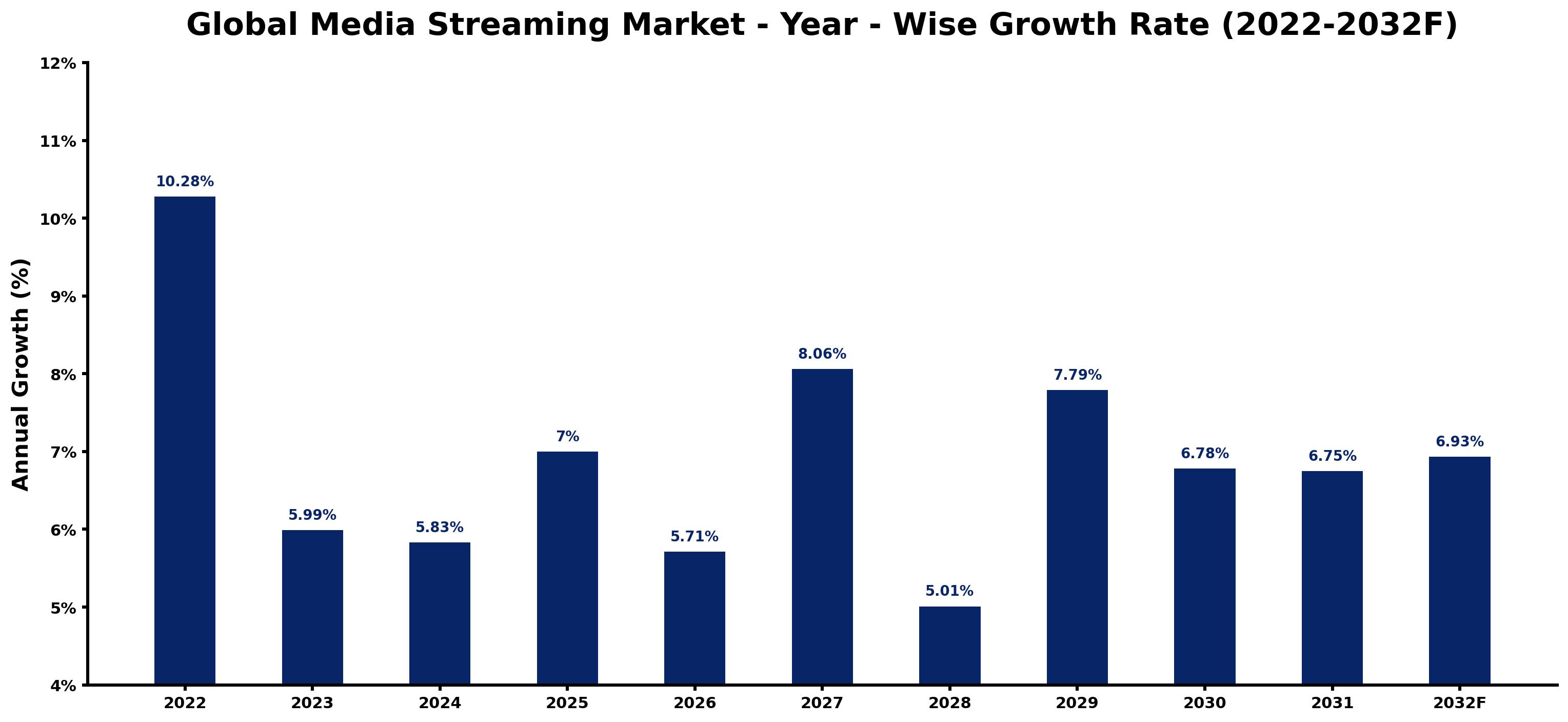 Global Media Streaming Market Year-wise Growth Rate and Key Drivers