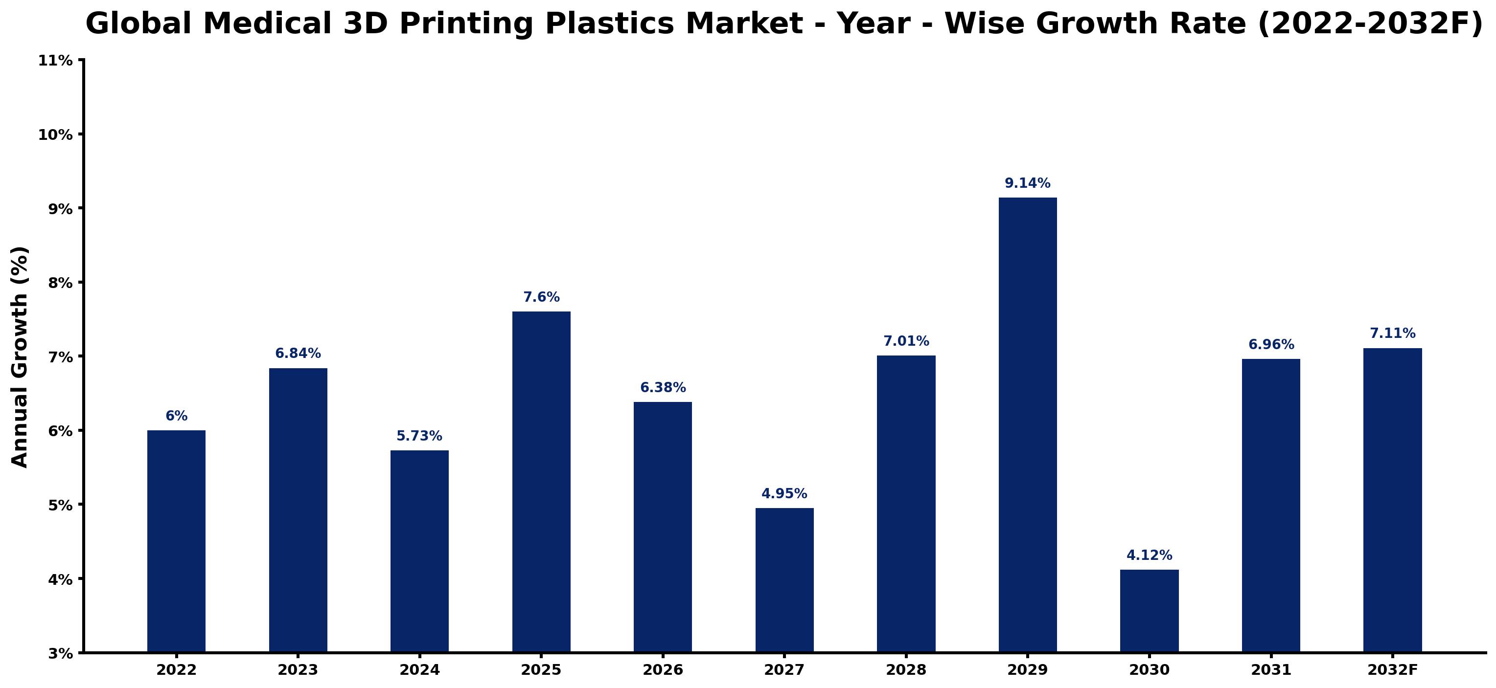 Global Medical 3D Printing Plastics Market Year-wise Growth Rate and Key Drivers