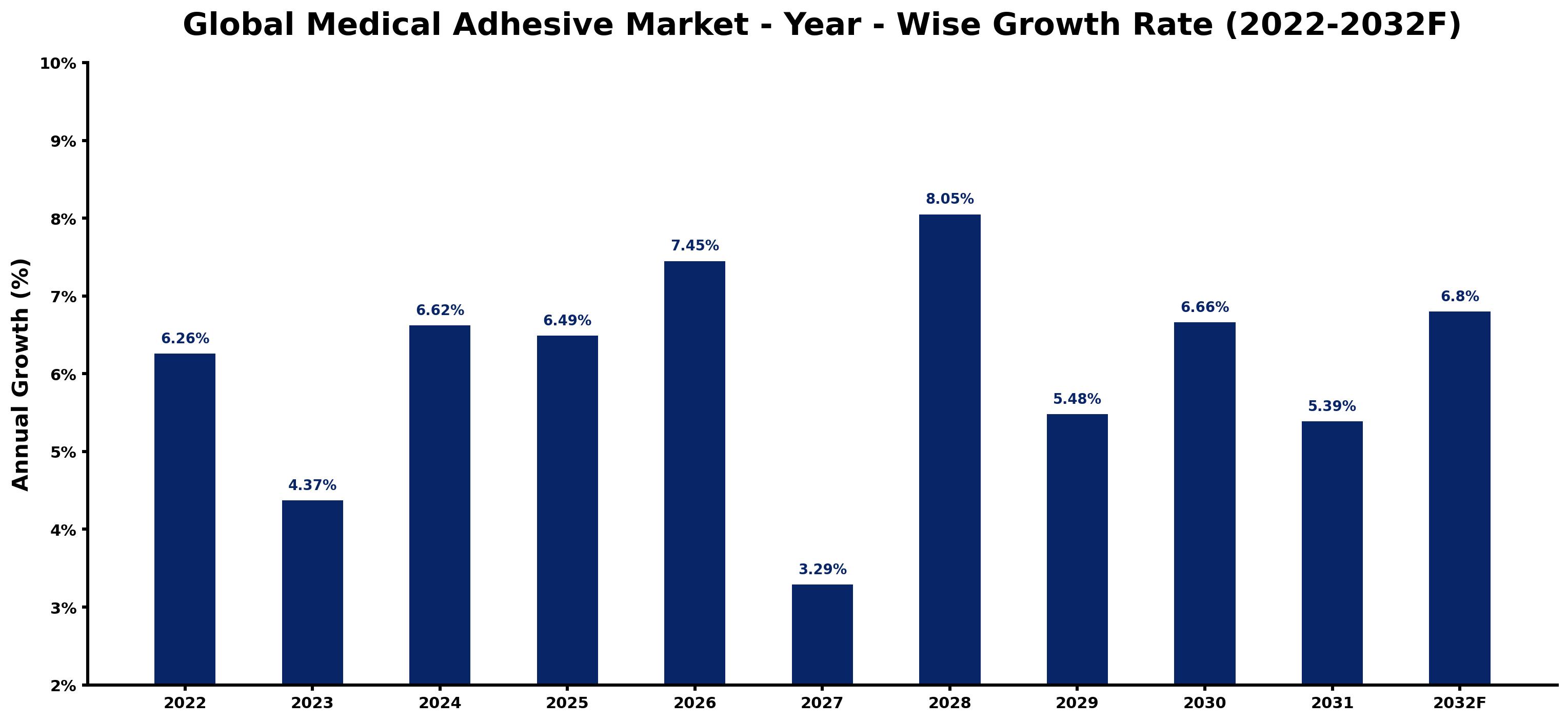 Global Medical Adhesive Market Year-wise Growth Rate and Key Drivers