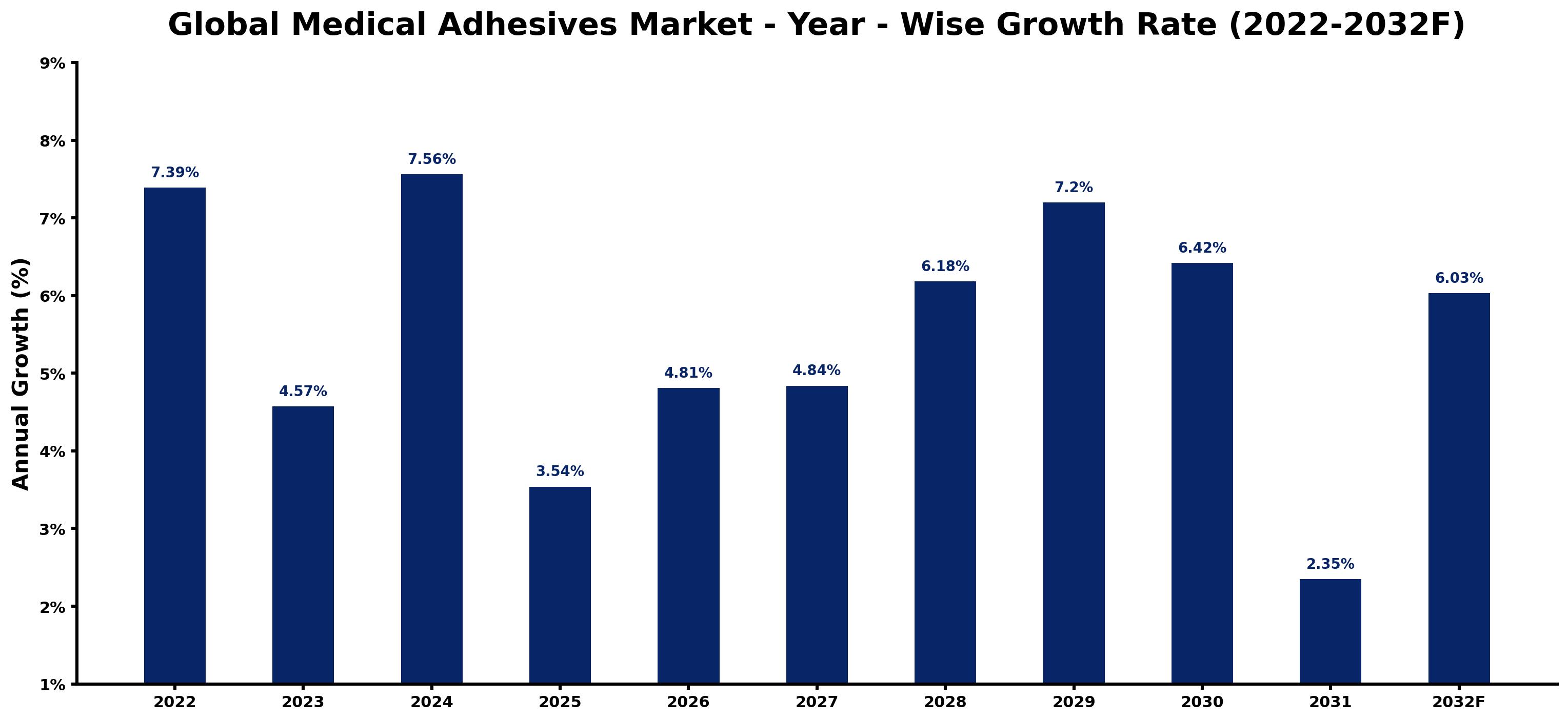 Global Medical Adhesives Market Year-wise Growth Rate and Key Drivers