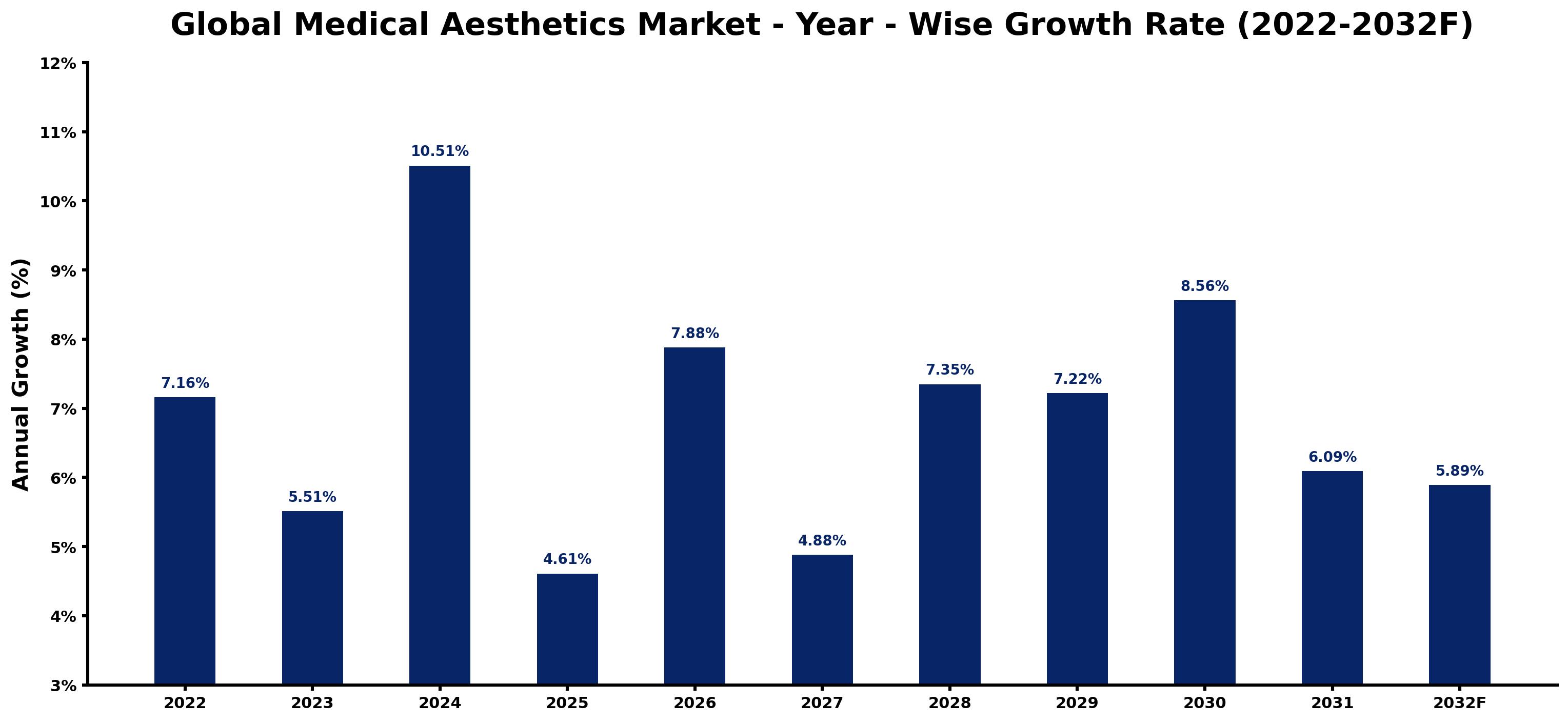 Global Medical Aesthetics Market Year-wise Growth Rate and Key Drivers