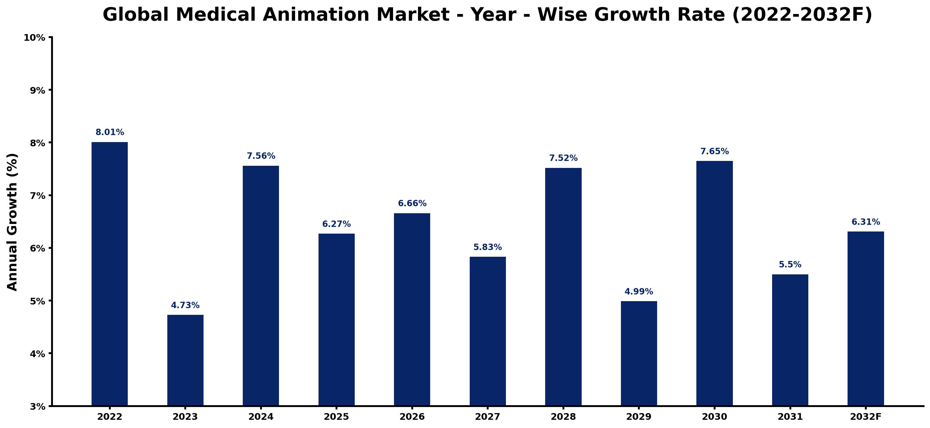Global Medical Animation Market Year-wise Growth Rate and Key Drivers