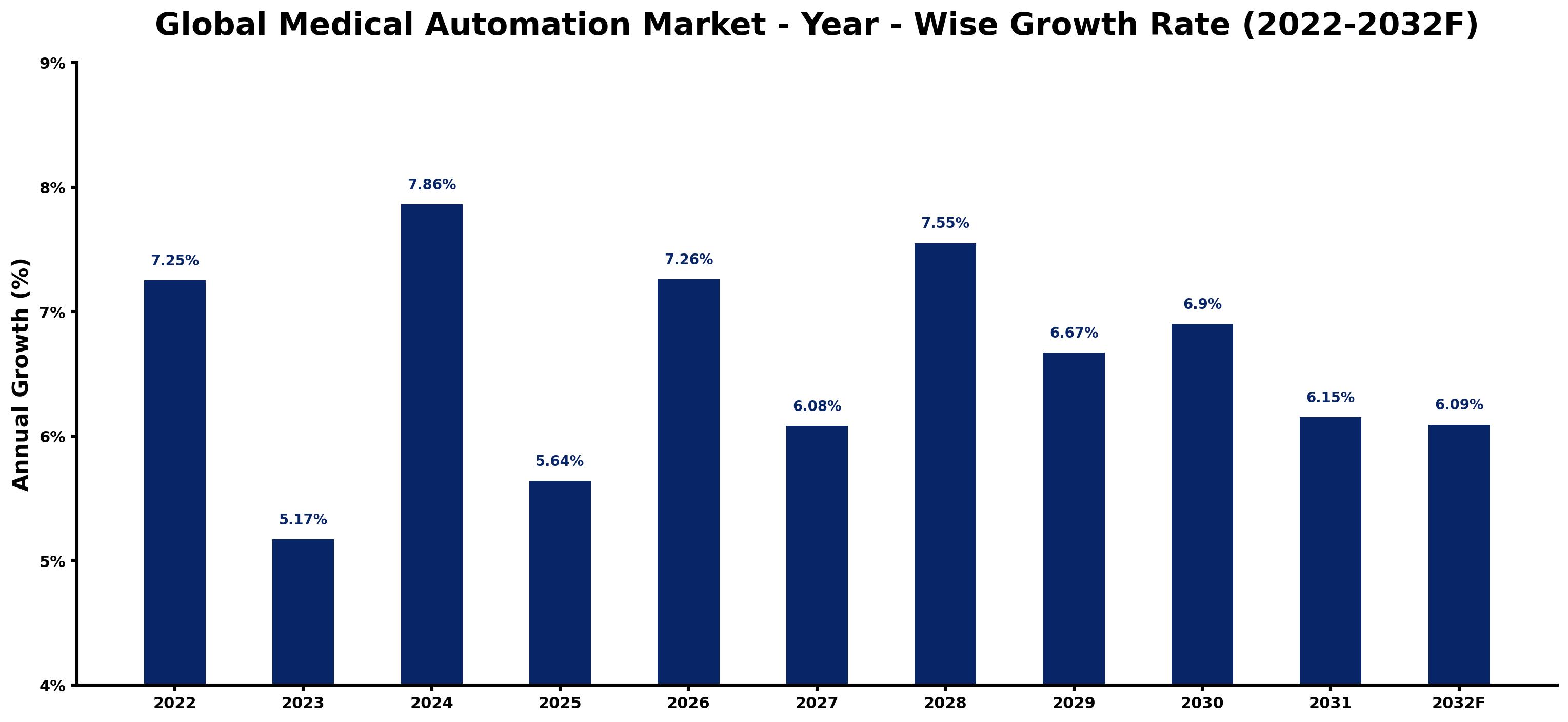 Global Medical Automation Market Year-wise Growth Rate and Key Drivers