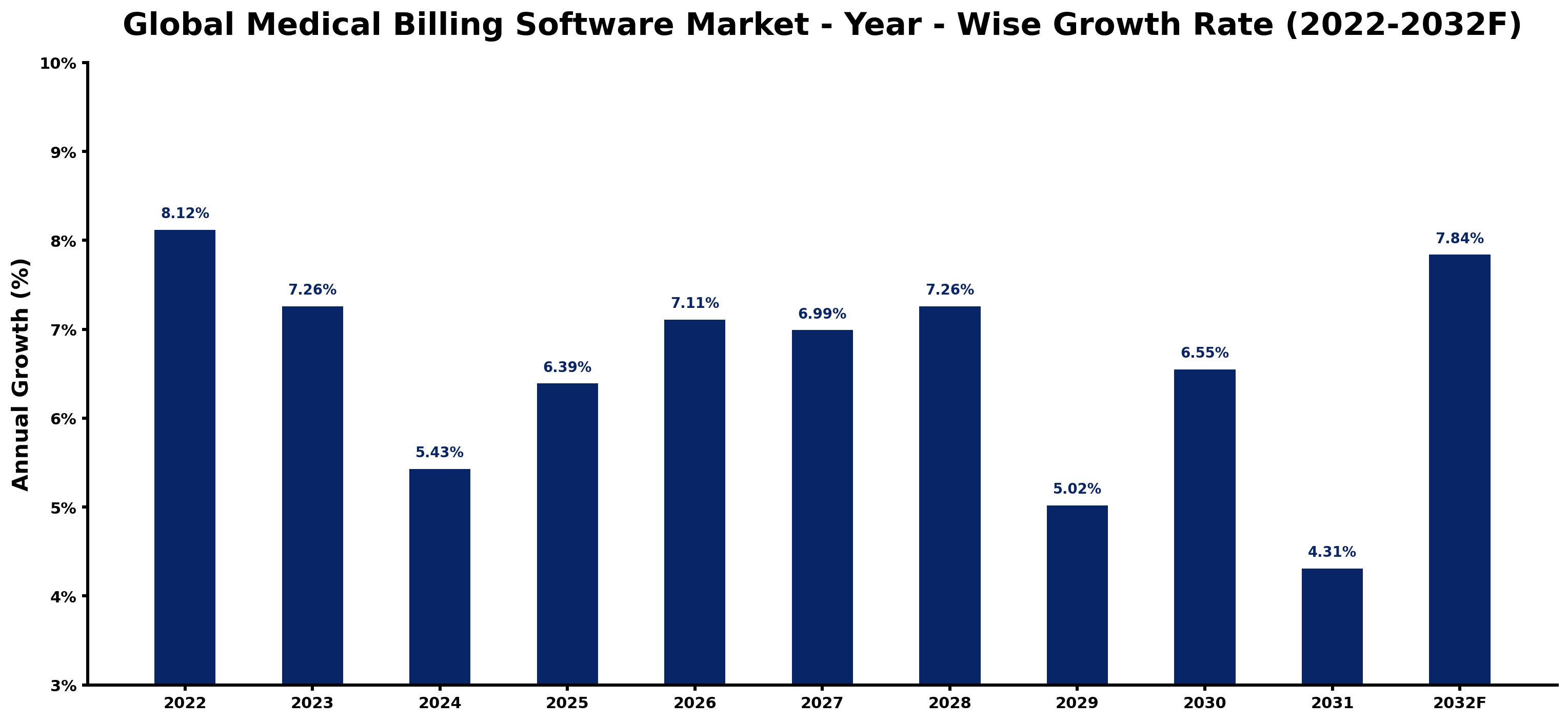 Global Medical Billing Software Market Year-wise Growth Rate and Key Drivers