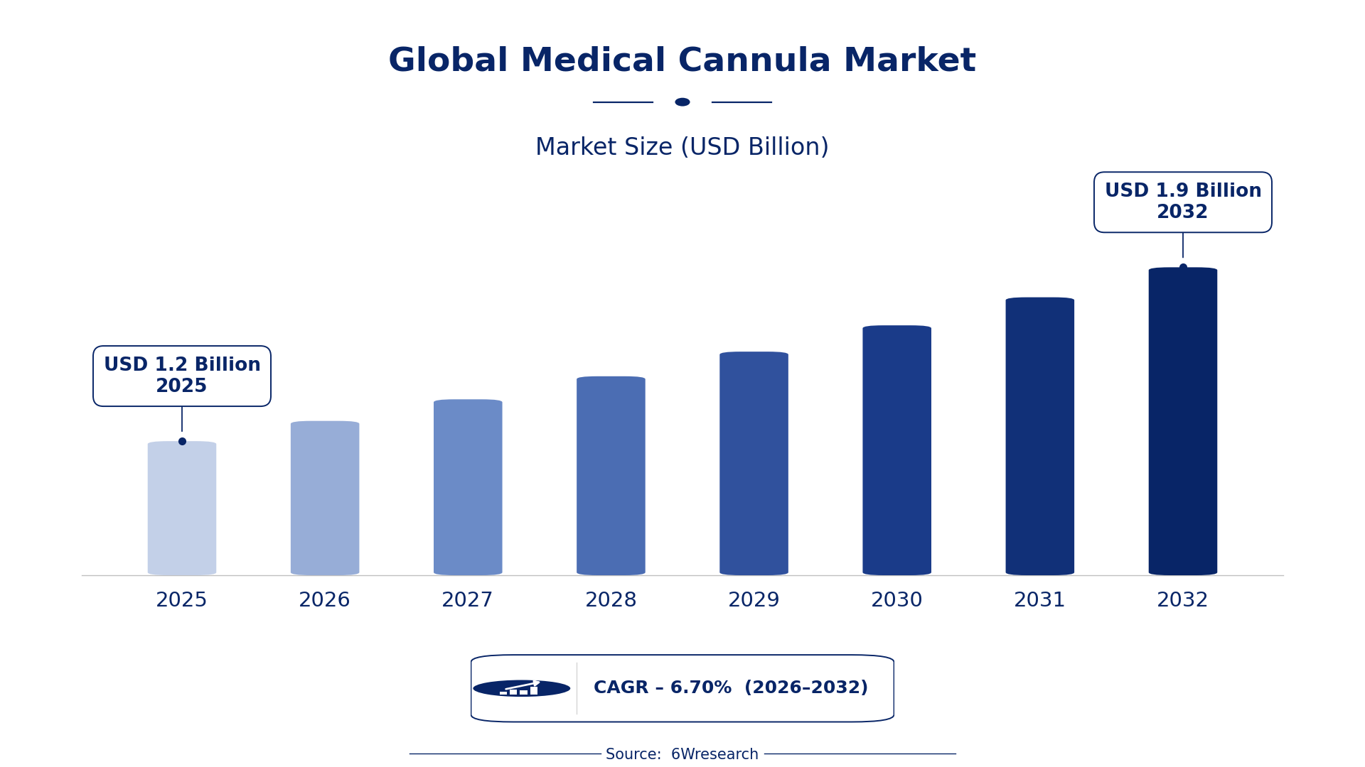 Global Medical Cannula Market Size & Growth Rate (2026-2032)