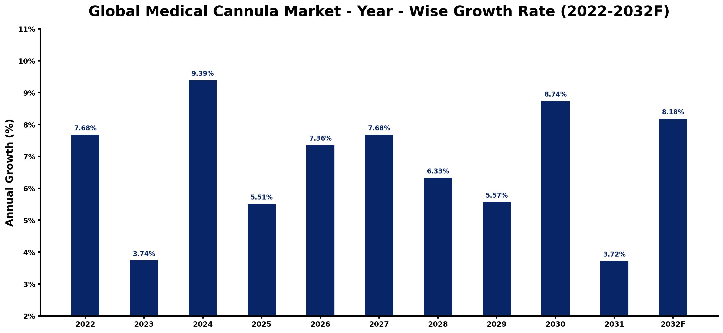 Global Medical Cannula Market Year-wise Growth Rate and Key Drivers