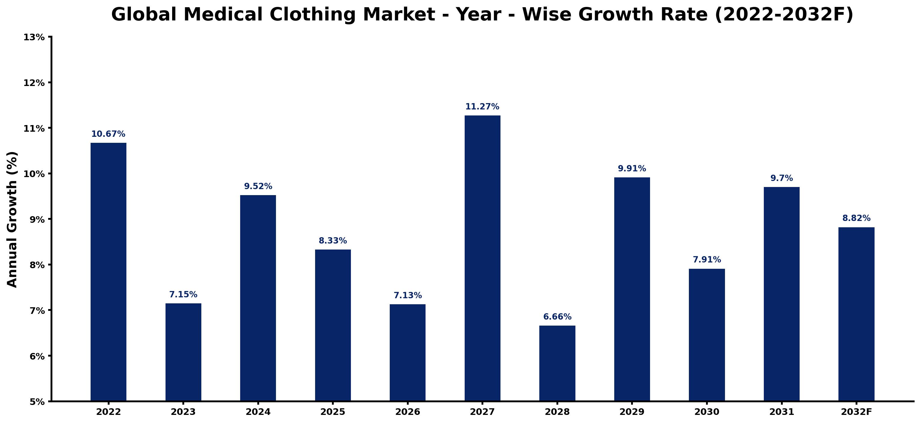 Global Medical Clothing Market Year-wise Growth Rate and Key Drivers
