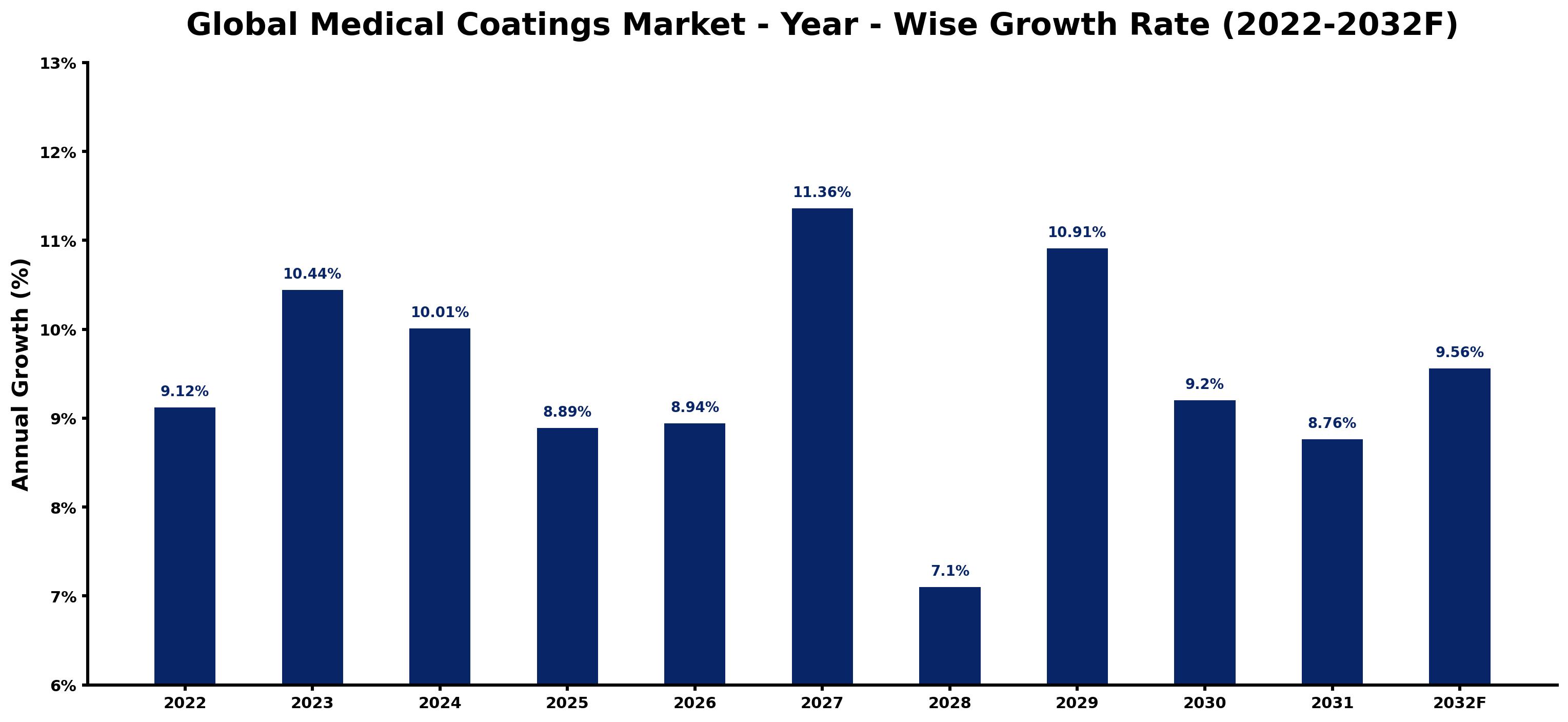 Global Medical Coatings Market Year-wise Growth Rate and Key Drivers