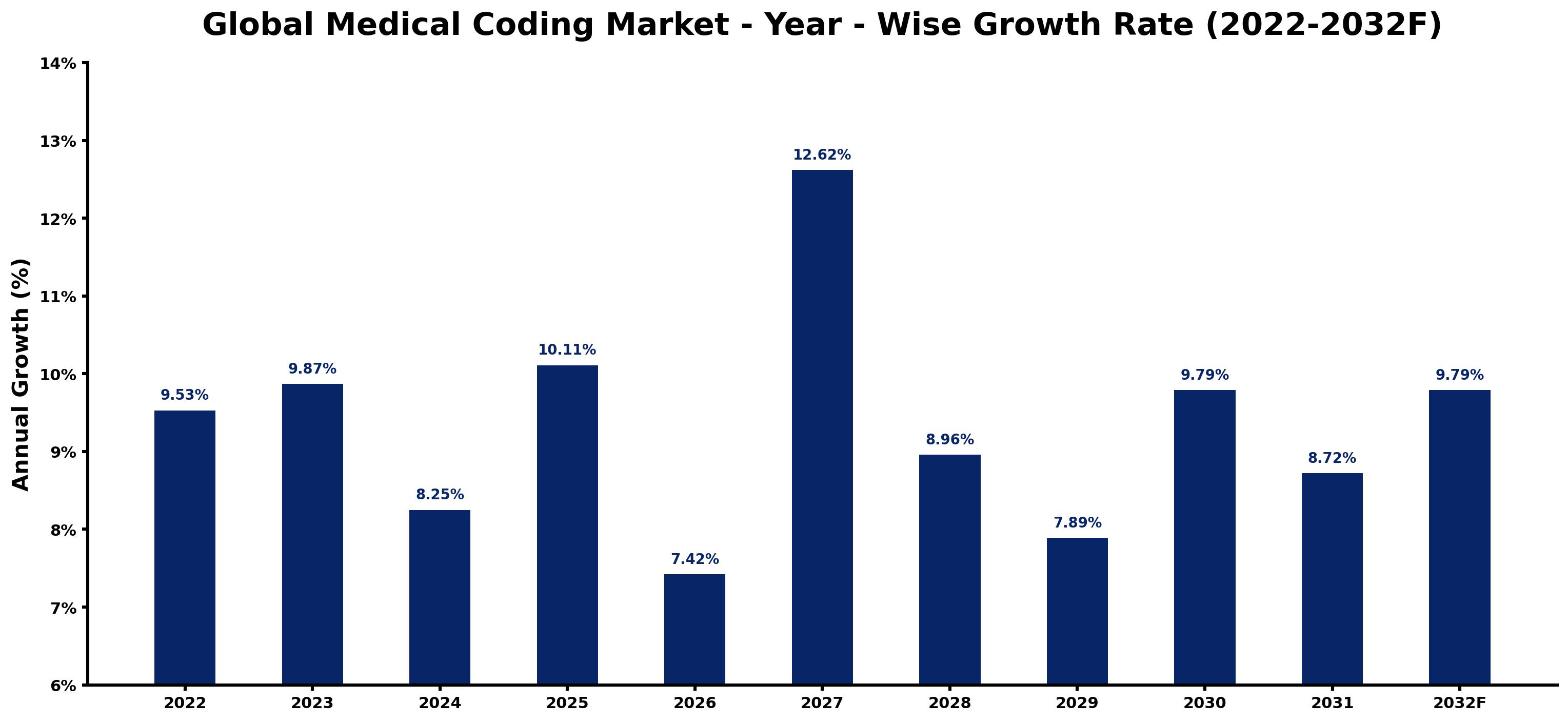 Global Medical Coding Market Year-wise Growth Rate and Key Drivers