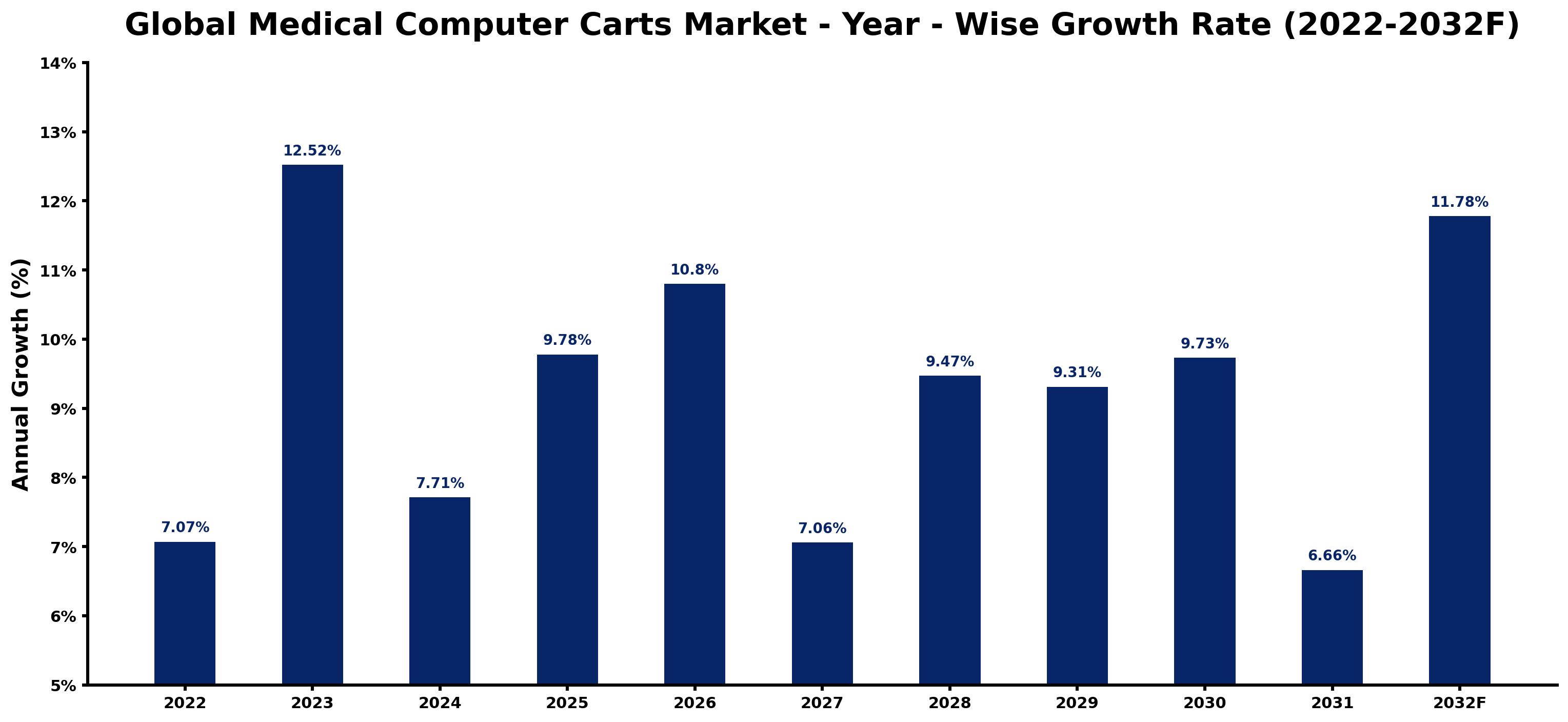 Global Medical Computer Carts Market Year-wise Growth Rate and Key Drivers