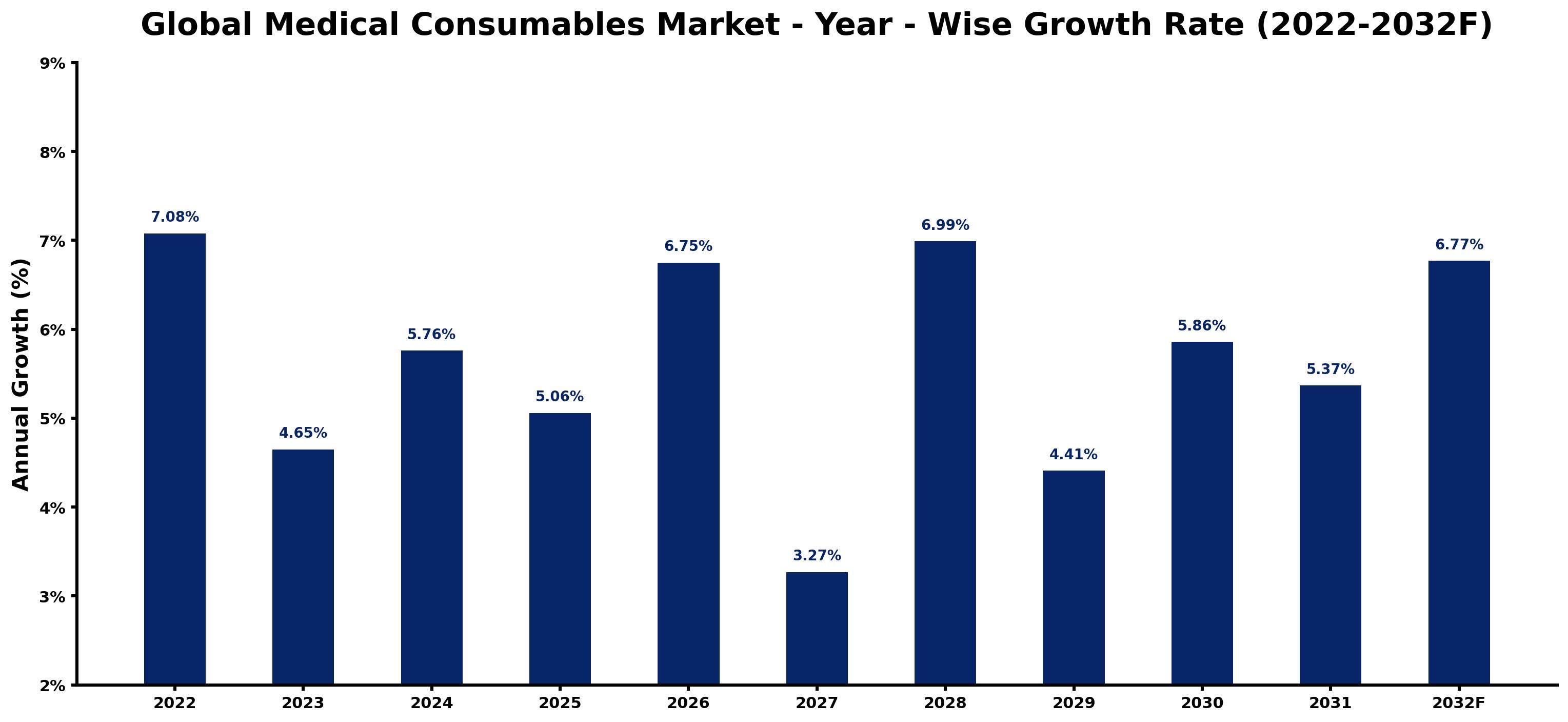 Global Medical Consumables Market Year-wise Growth Rate and Key Drivers