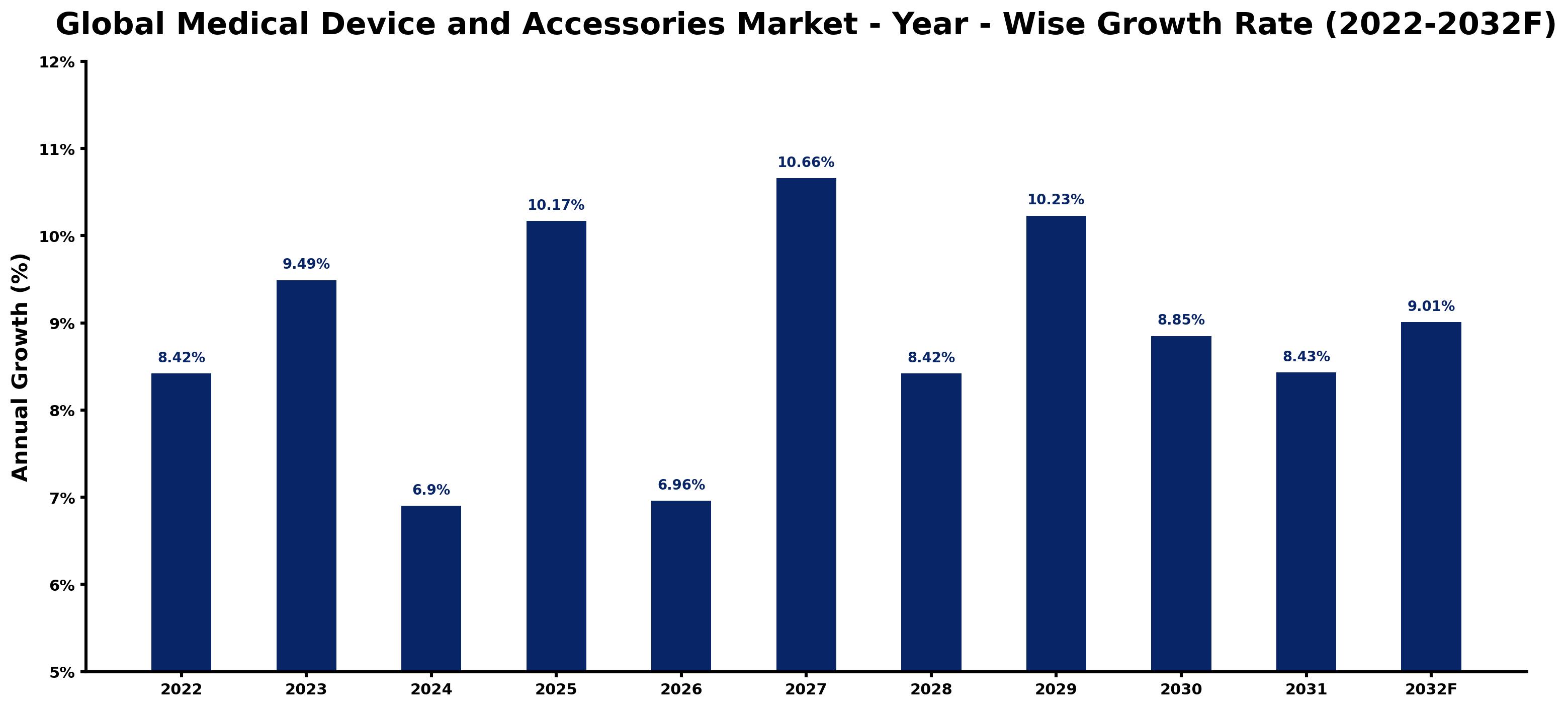 Global Medical Device and Accessories Market Year-wise Growth Rate and Key Drivers