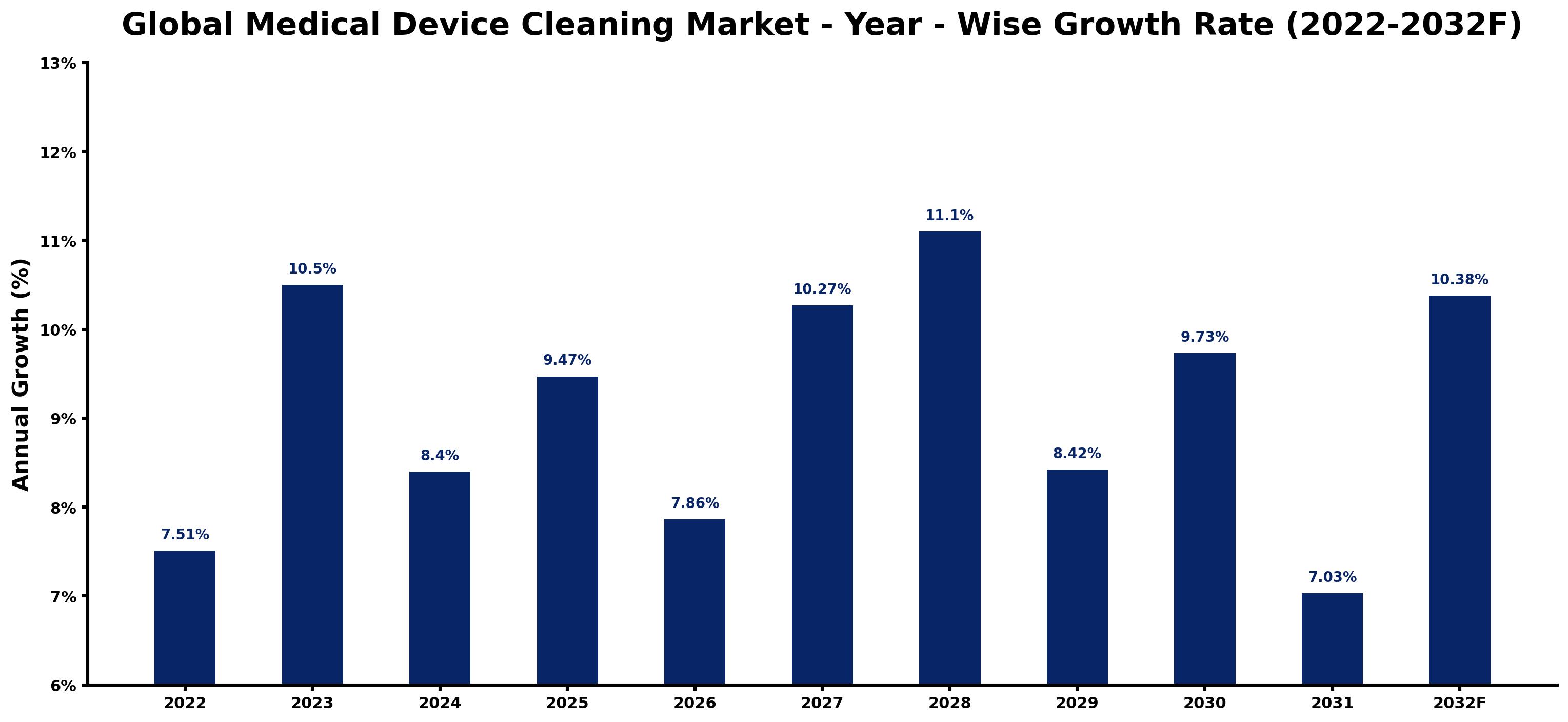 Global Medical Device Cleaning Market Year-wise Growth Rate and Key Drivers