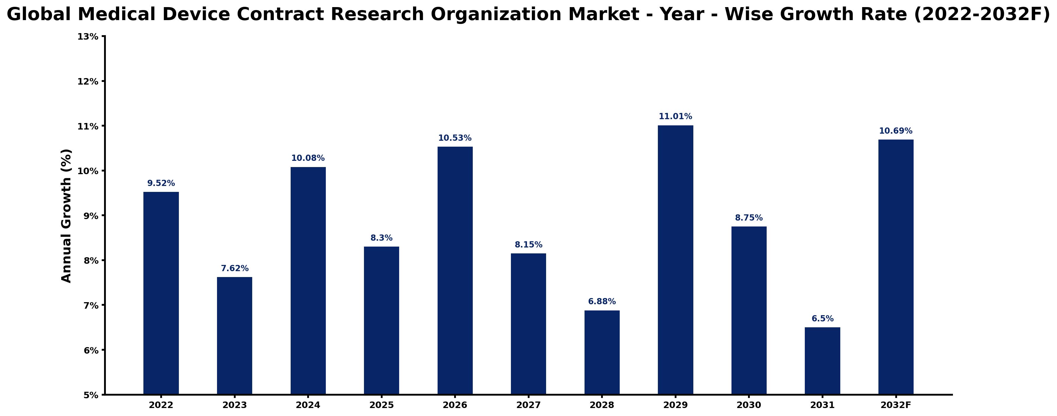Global Medical Device Contract Research Organization Market Year-wise Growth Rate and Key Drivers