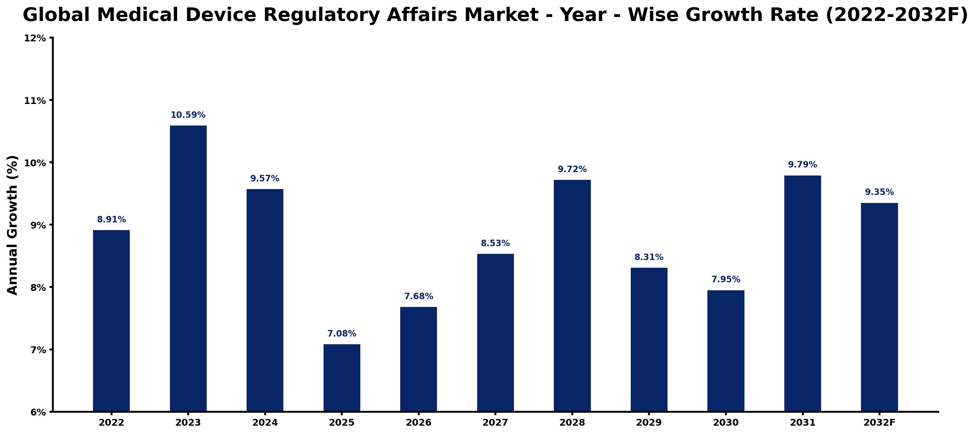 Global Medical Device Regulatory Affairs Market Year-wise Growth Rate and Key Drivers