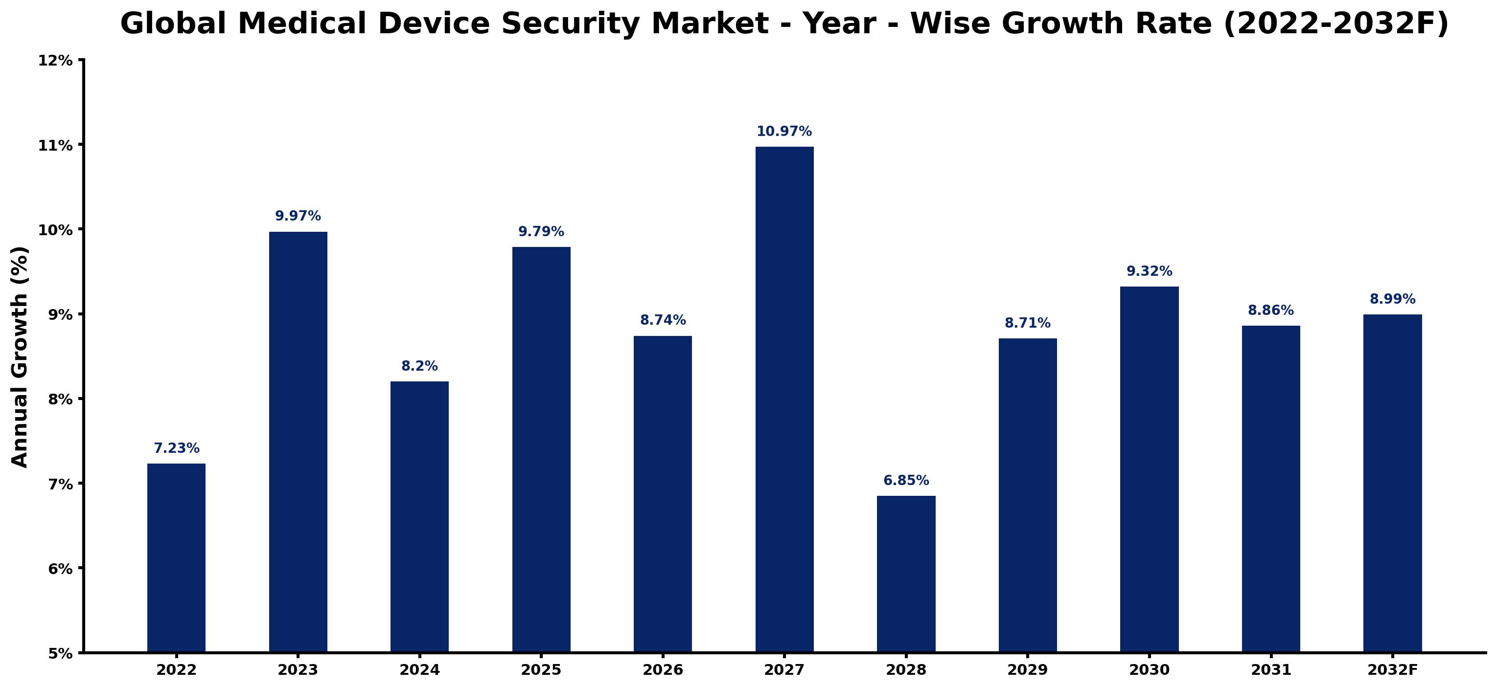Global Medical Device Security Market Year-wise Growth Rate and Key Drivers