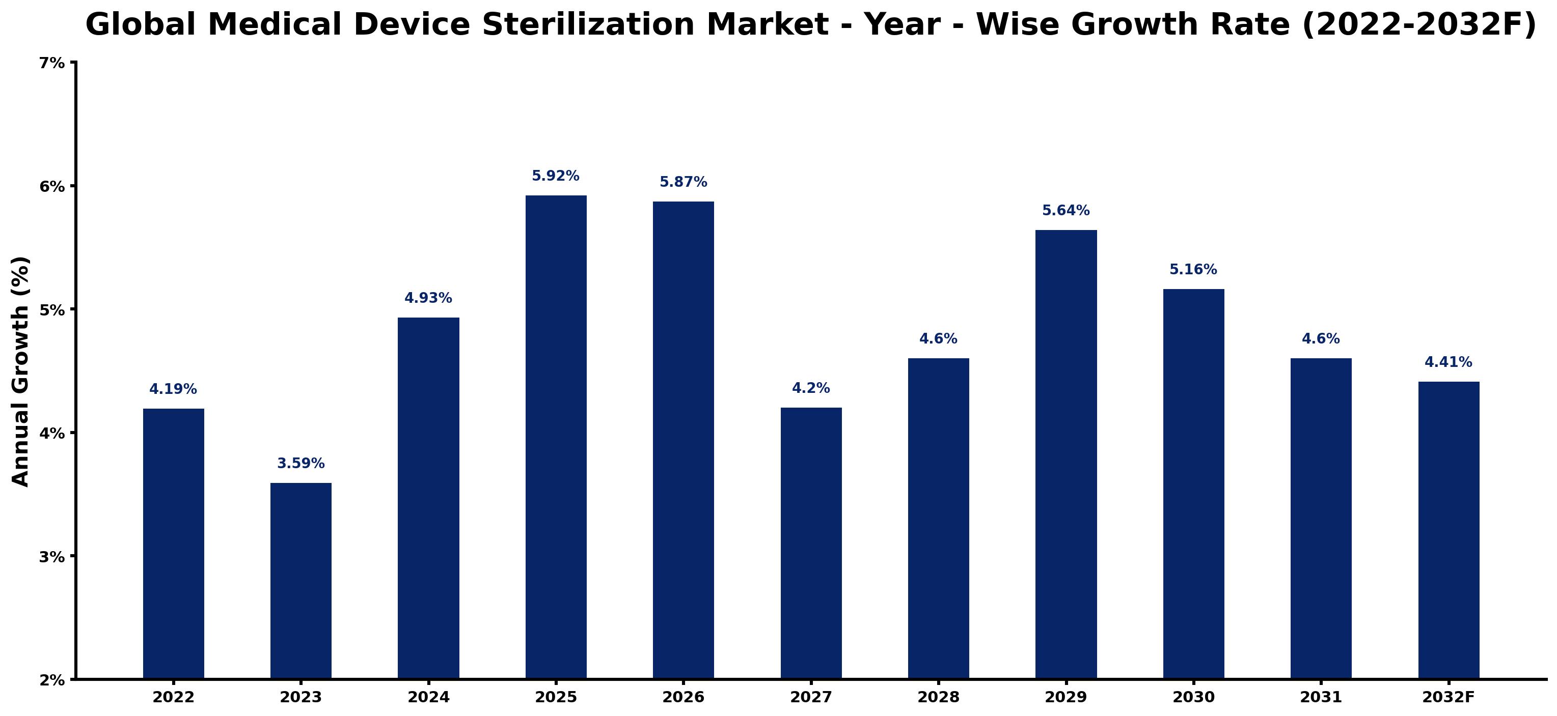 Global Medical Device Sterilization Market Year-wise Growth Rate and Key Drivers
