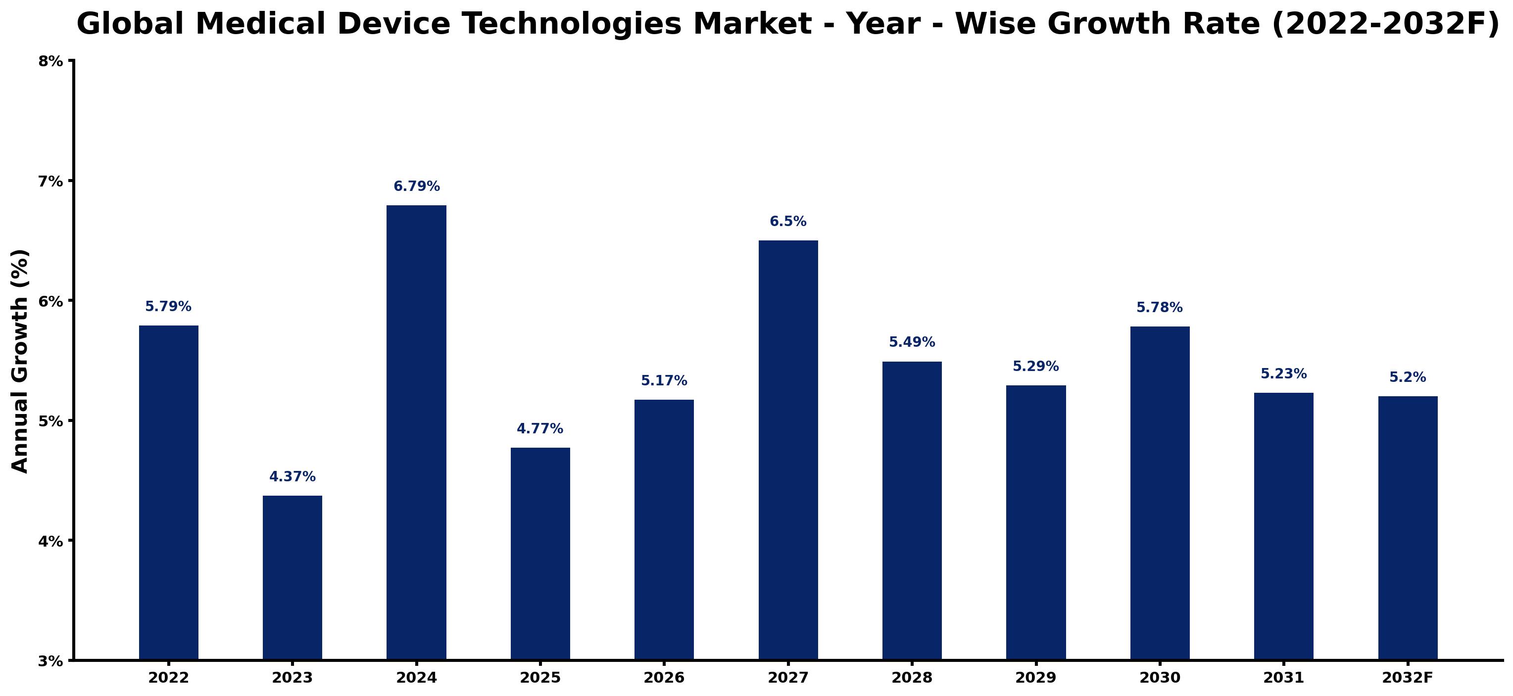 Global Medical Device Technologies Market Year-wise Growth Rate and Key Drivers