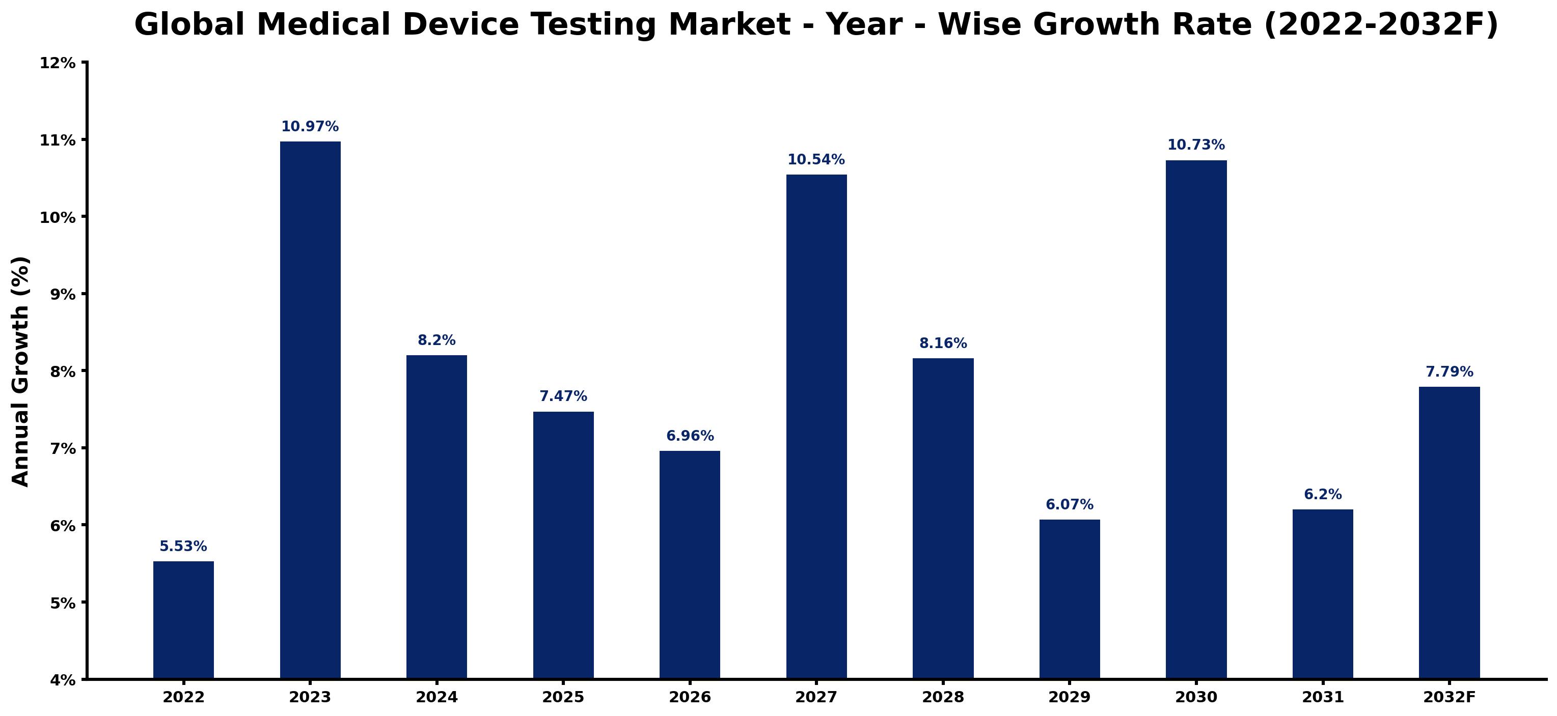 Global Medical Device Testing Market Year-wise Growth Rate and Key Drivers