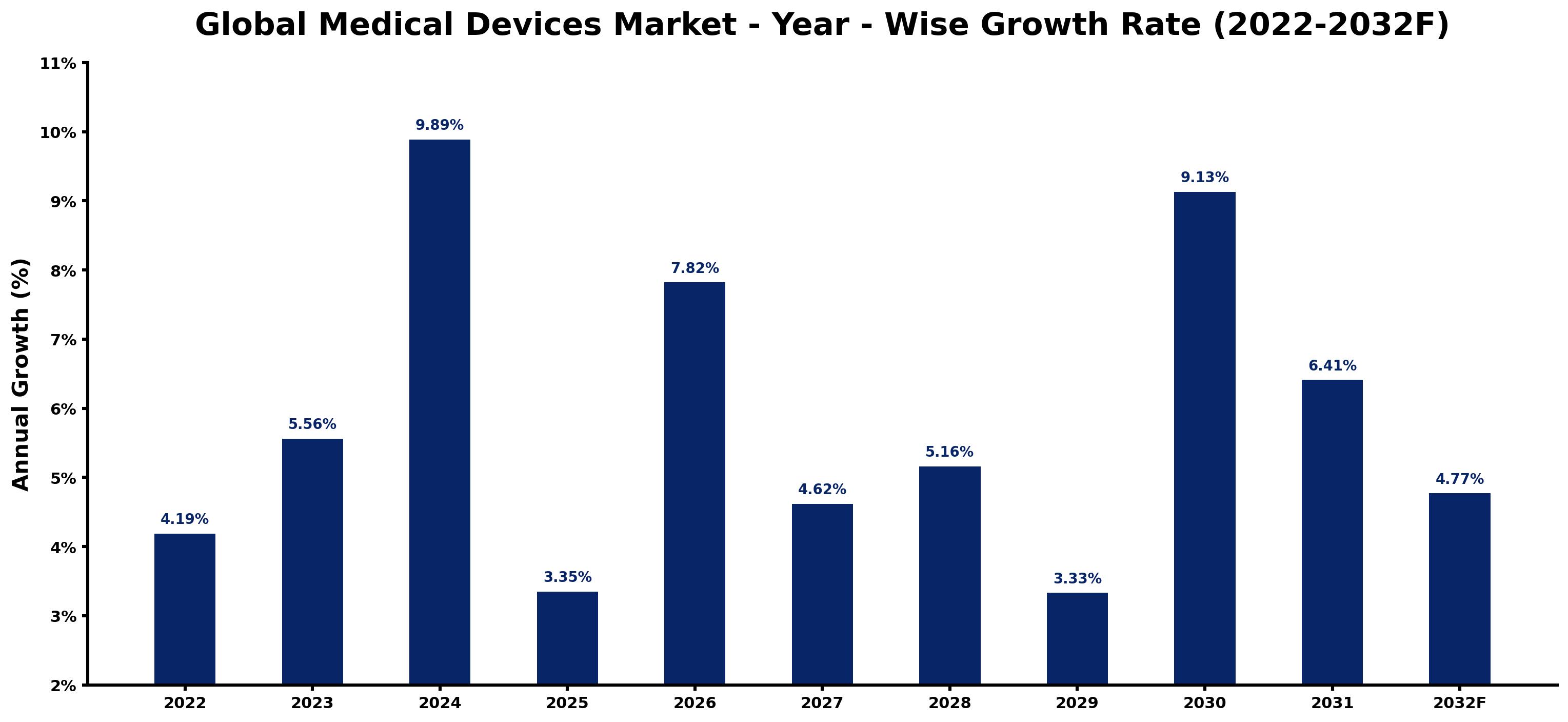Global Medical Devices Market Year-wise Growth Rate and Key Drivers